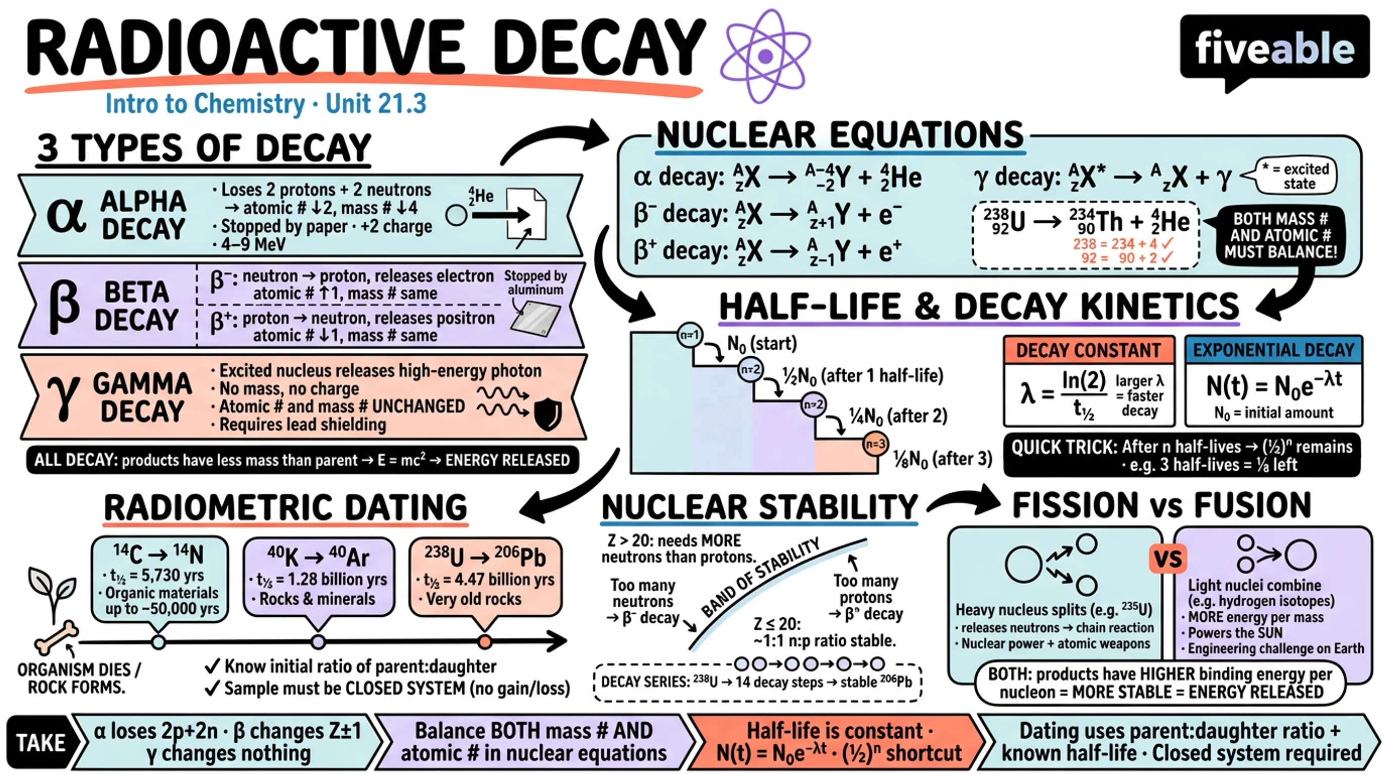 21.3 Radioactive Decay - Intro to Chemistry - Unit 21 visual cheatsheet