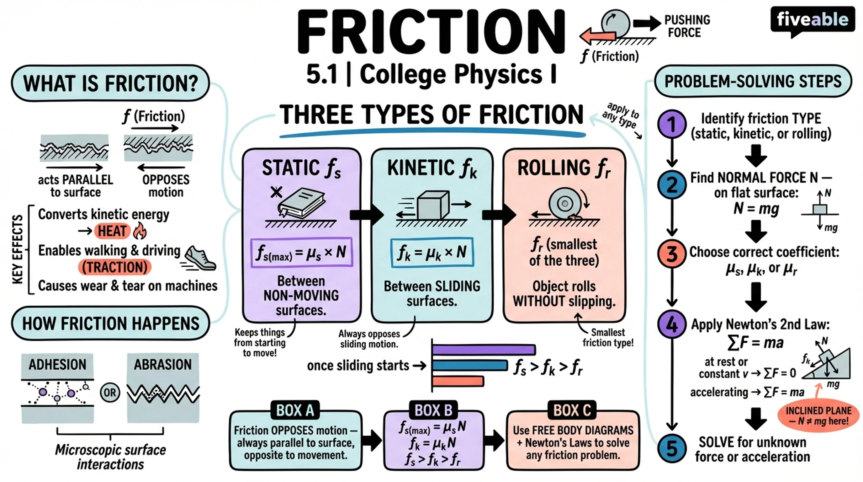5.1 Friction - College Physics I – Introduction - Unit 5 visual cheatsheet