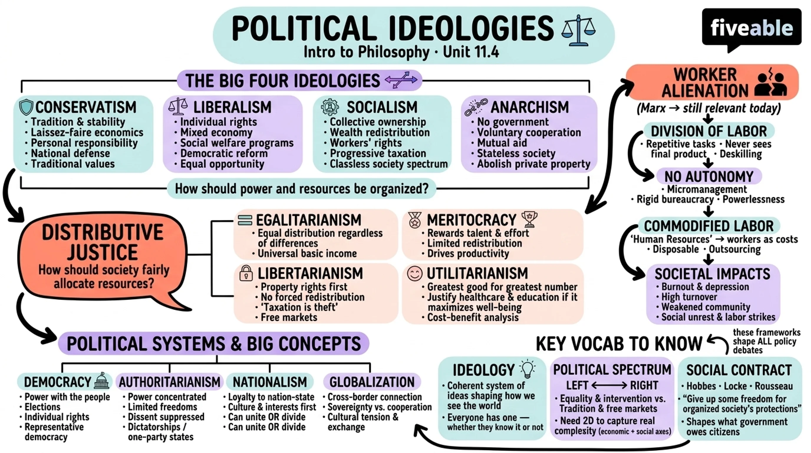 11.4 Political Ideologies - Intro to Philosophy - Unit 11 visual cheatsheet