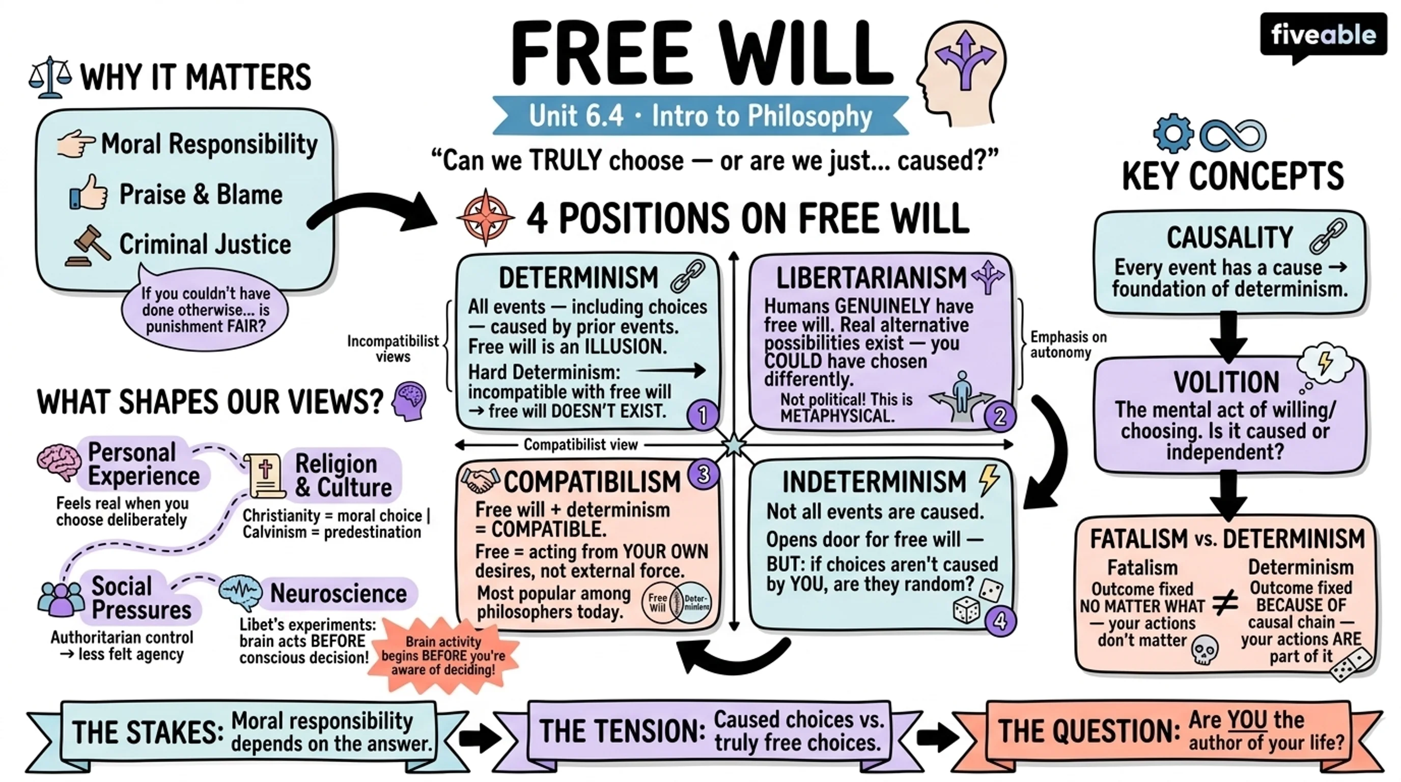 6.4 Free Will - Intro to Philosophy - Unit 6 visual cheatsheet