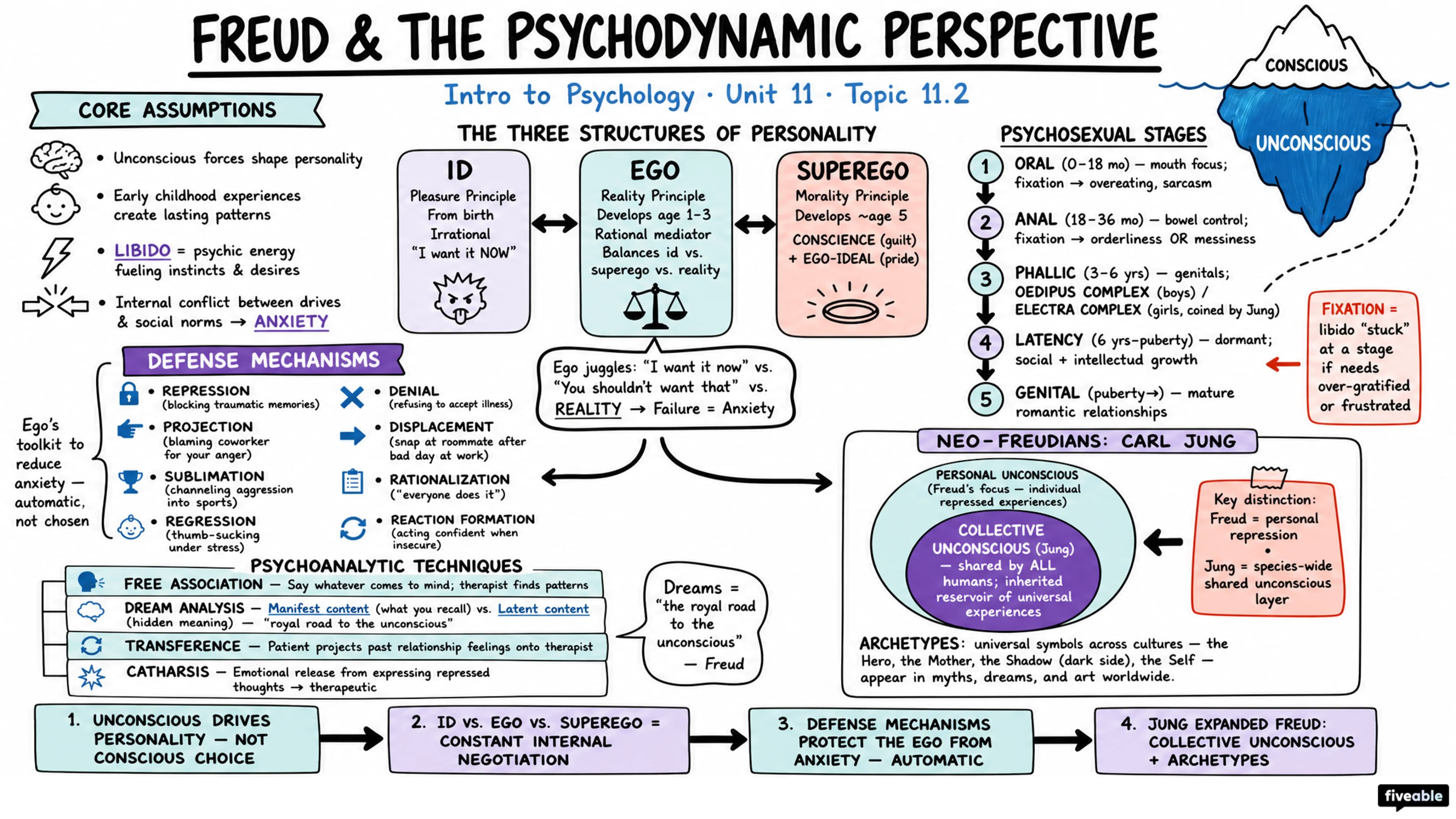 11.2 Freud and the Psychodynamic Perspective - Intro to Psychology - Unit 11 visual cheatsheet