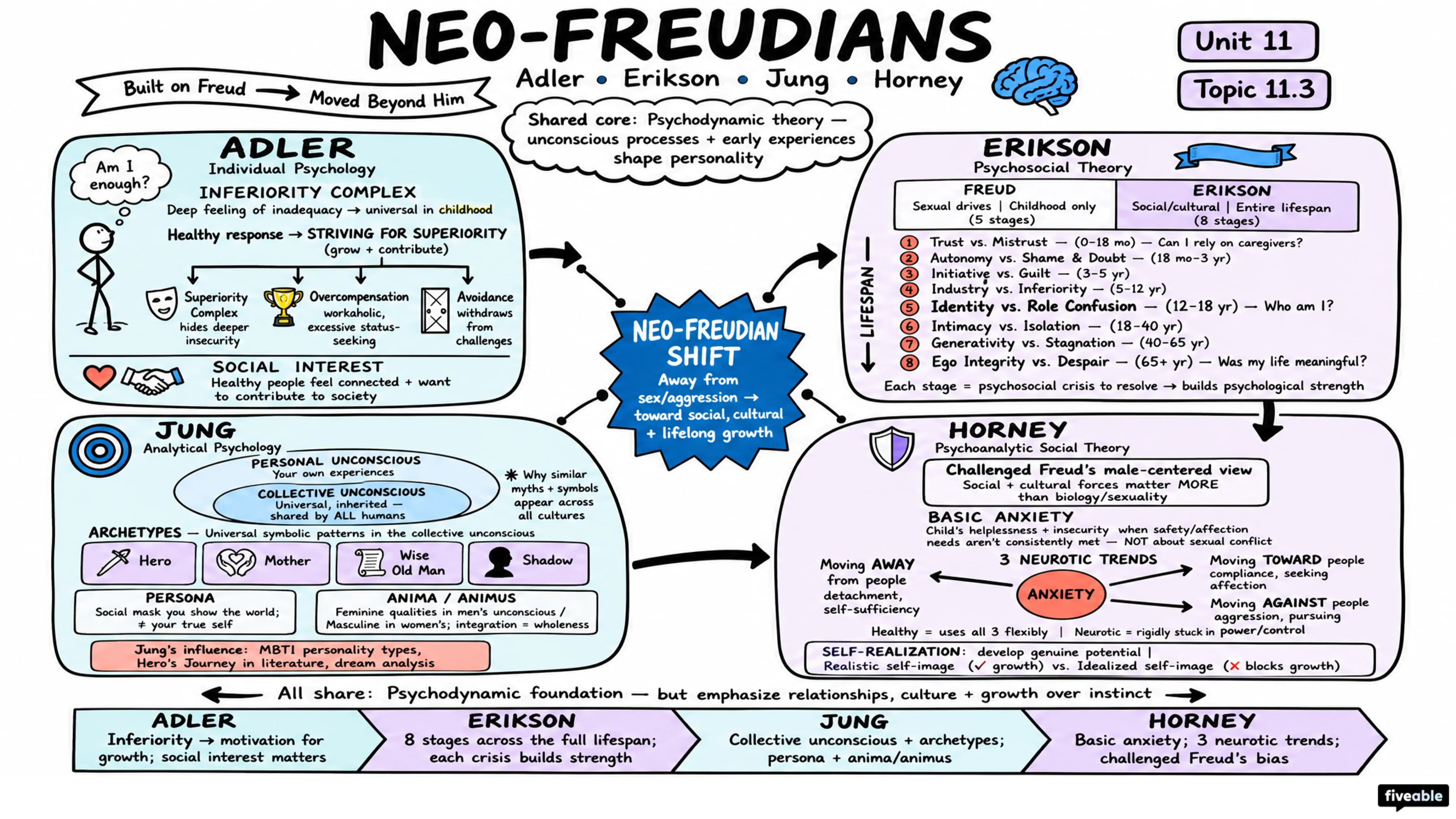 11.3 Neo-Freudians: Adler, Erikson, Jung, and Horney - Intro to Psychology - Unit 11 visual cheatsheet
