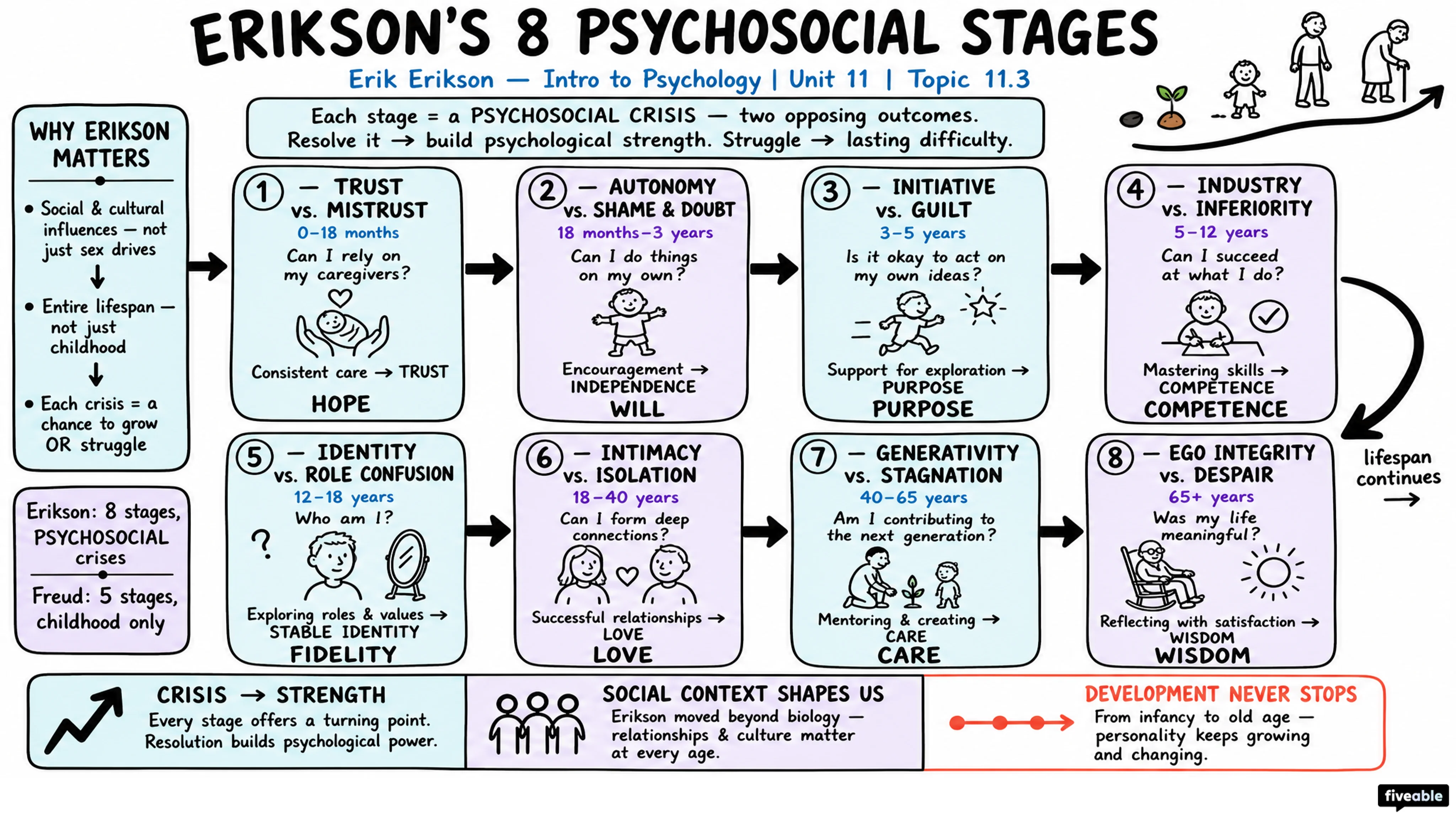 11.3 Neo-Freudians: Adler, Erikson, Jung, and Horney - Intro to Psychology - Unit 11 visual cheatsheet