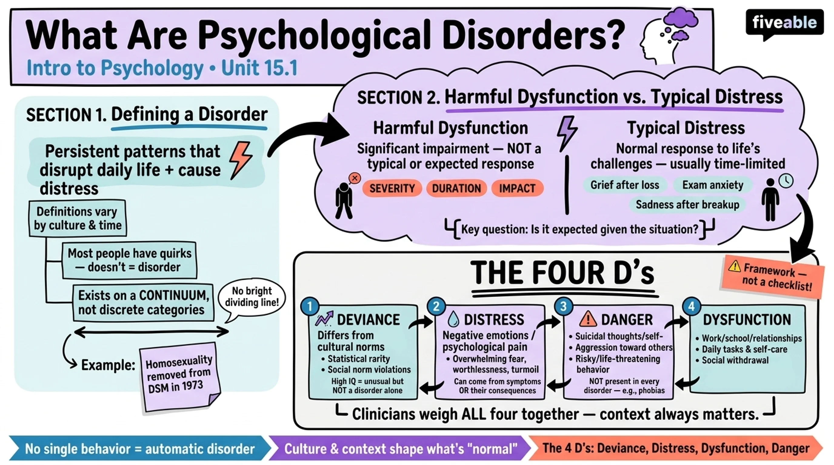 15.1 What Are Psychological Disorders? - Intro to Psychology - Unit 15 visual cheatsheet