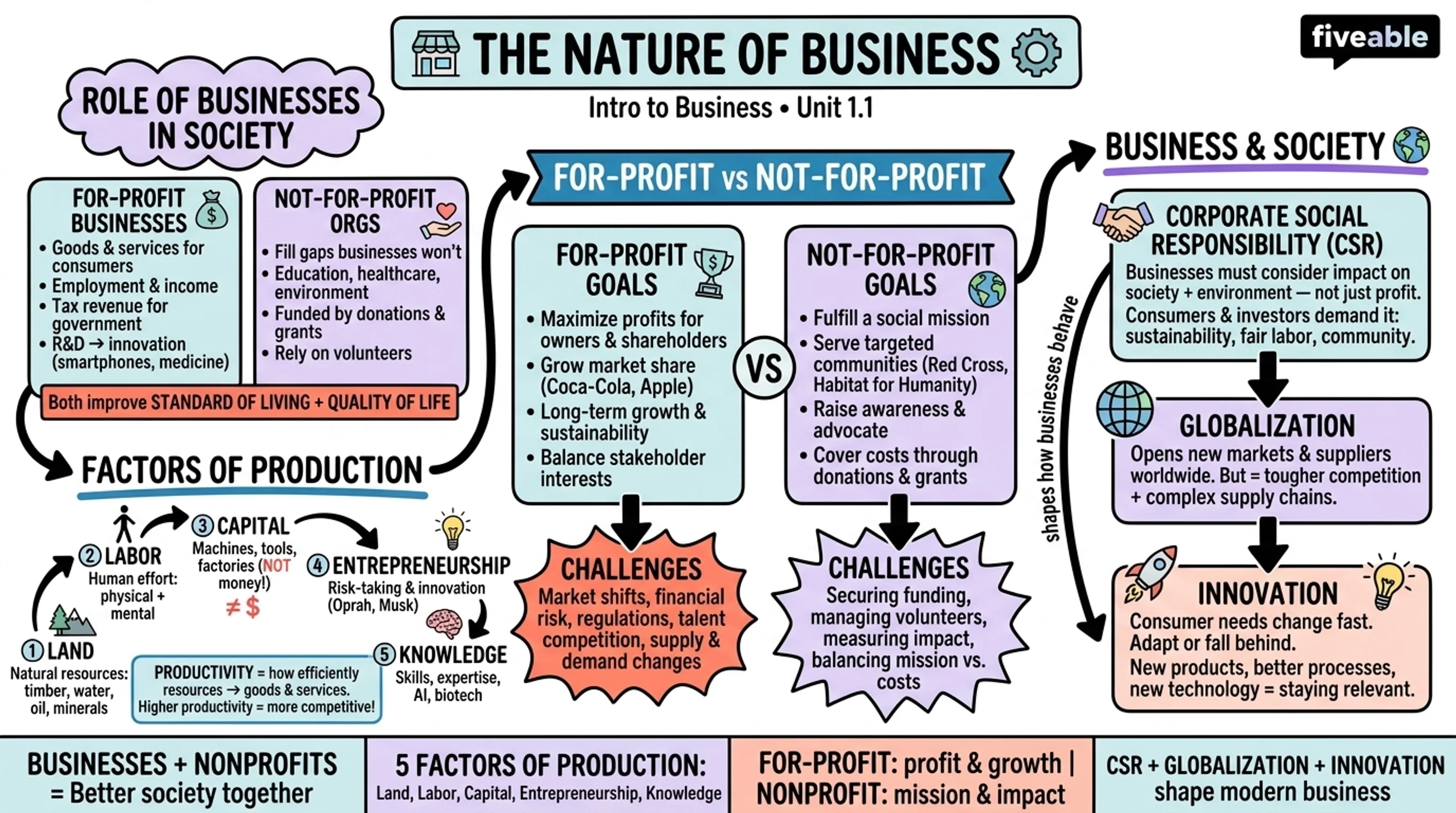1.1 The Nature of Business - Intro to Business - Unit 1 visual cheatsheet