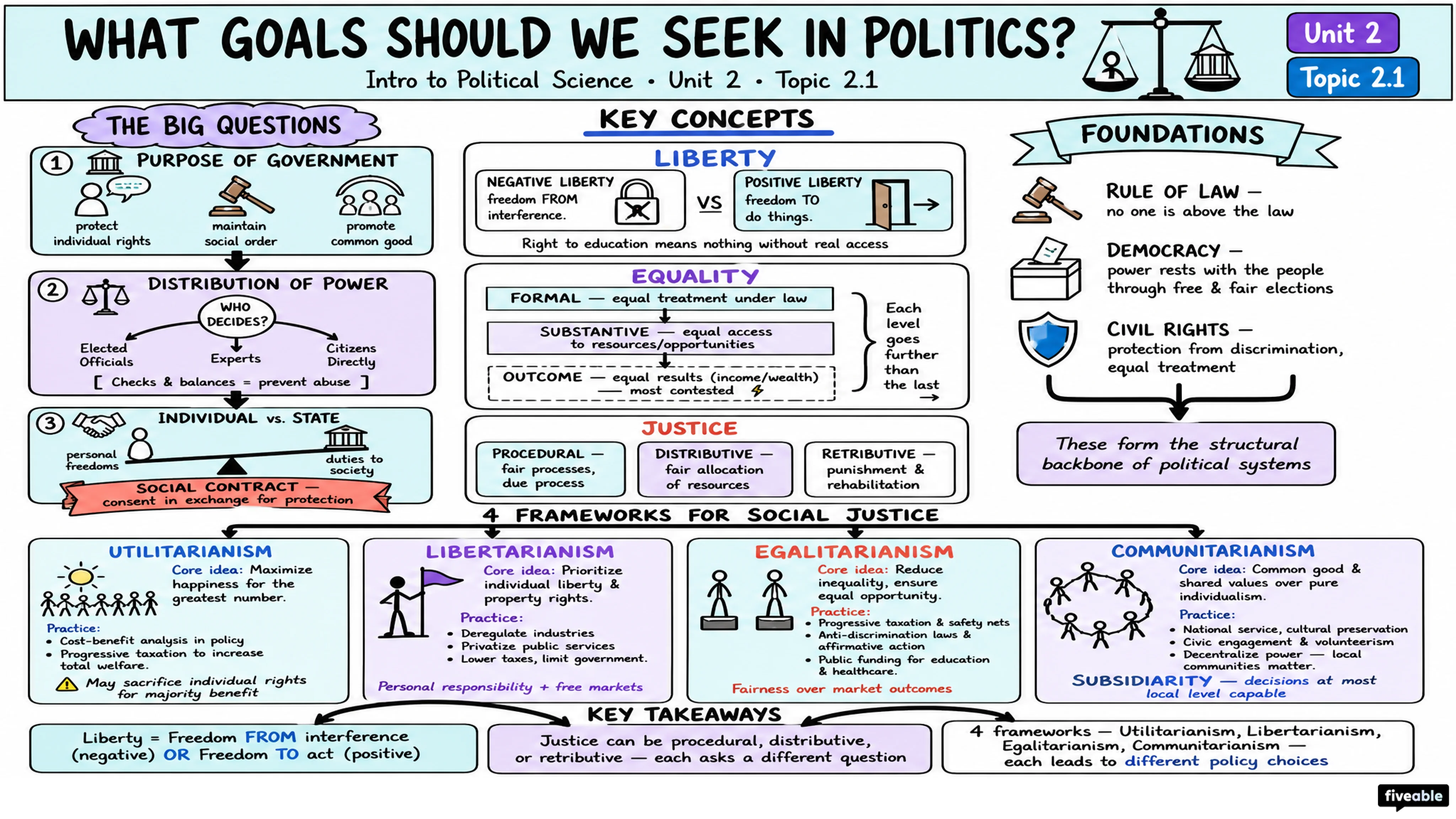 2.1 What Goals Should We Seek in Politics? - Intro to Political Science - Unit 2 visual cheatsheet