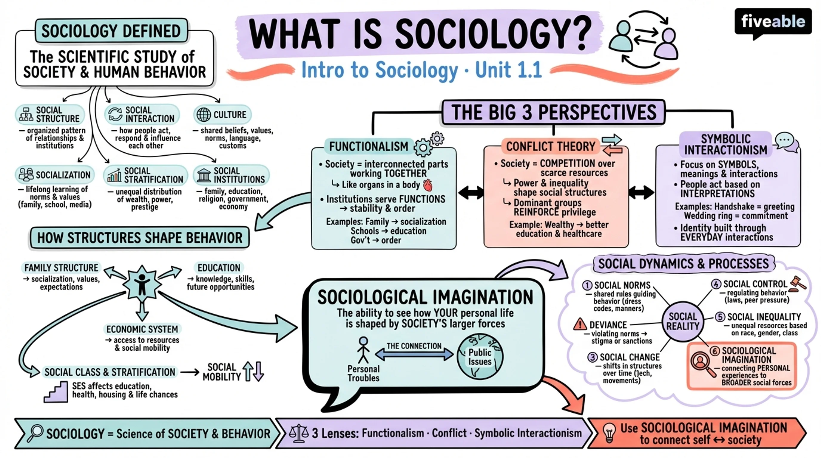 1.1 What Is Sociology? - Intro to Sociology - Unit 1 visual cheatsheet