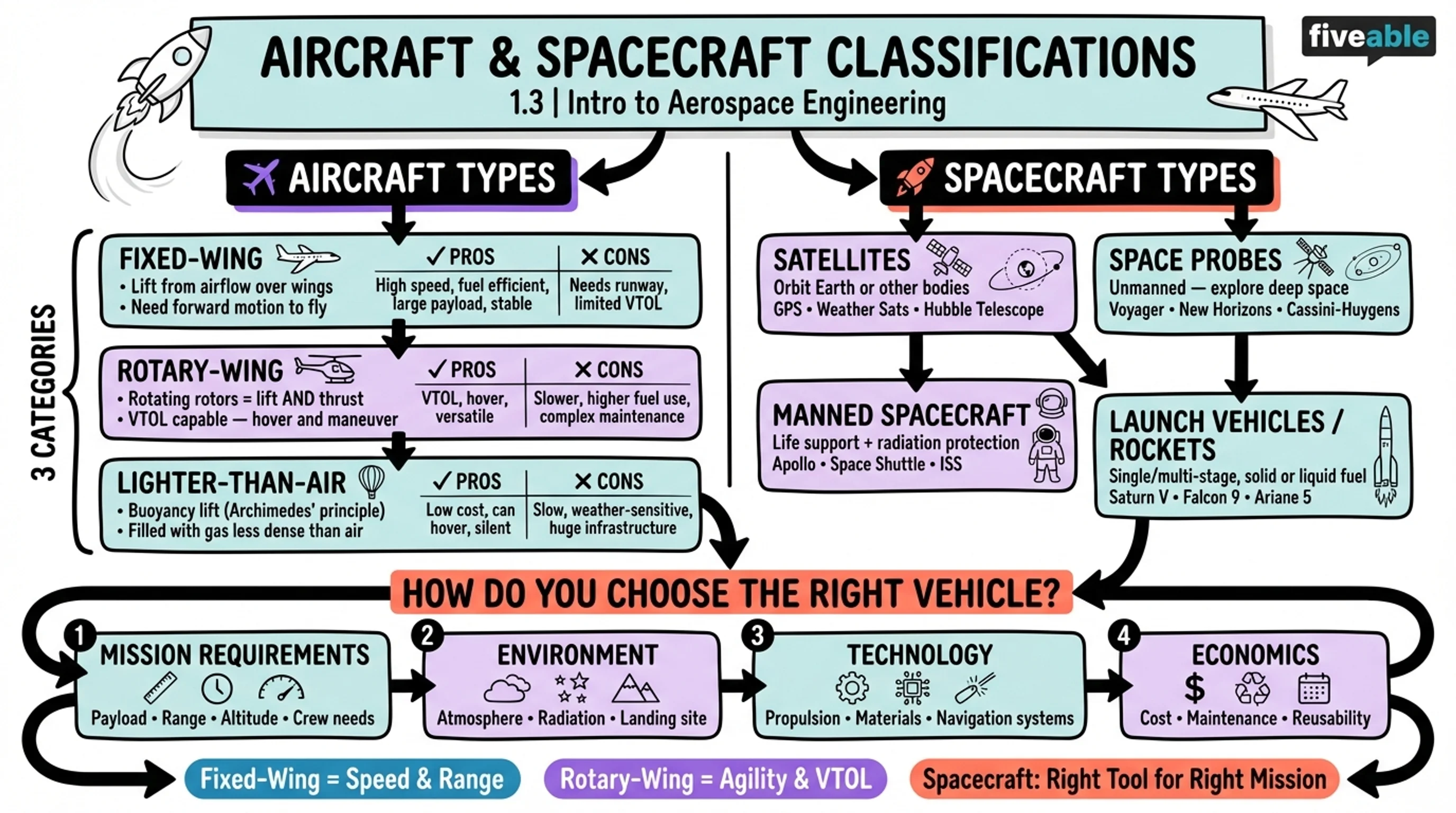 1.3 Aircraft and Spacecraft Classifications - Intro to Aerospace Engineering - Unit 1 visual cheatsheet