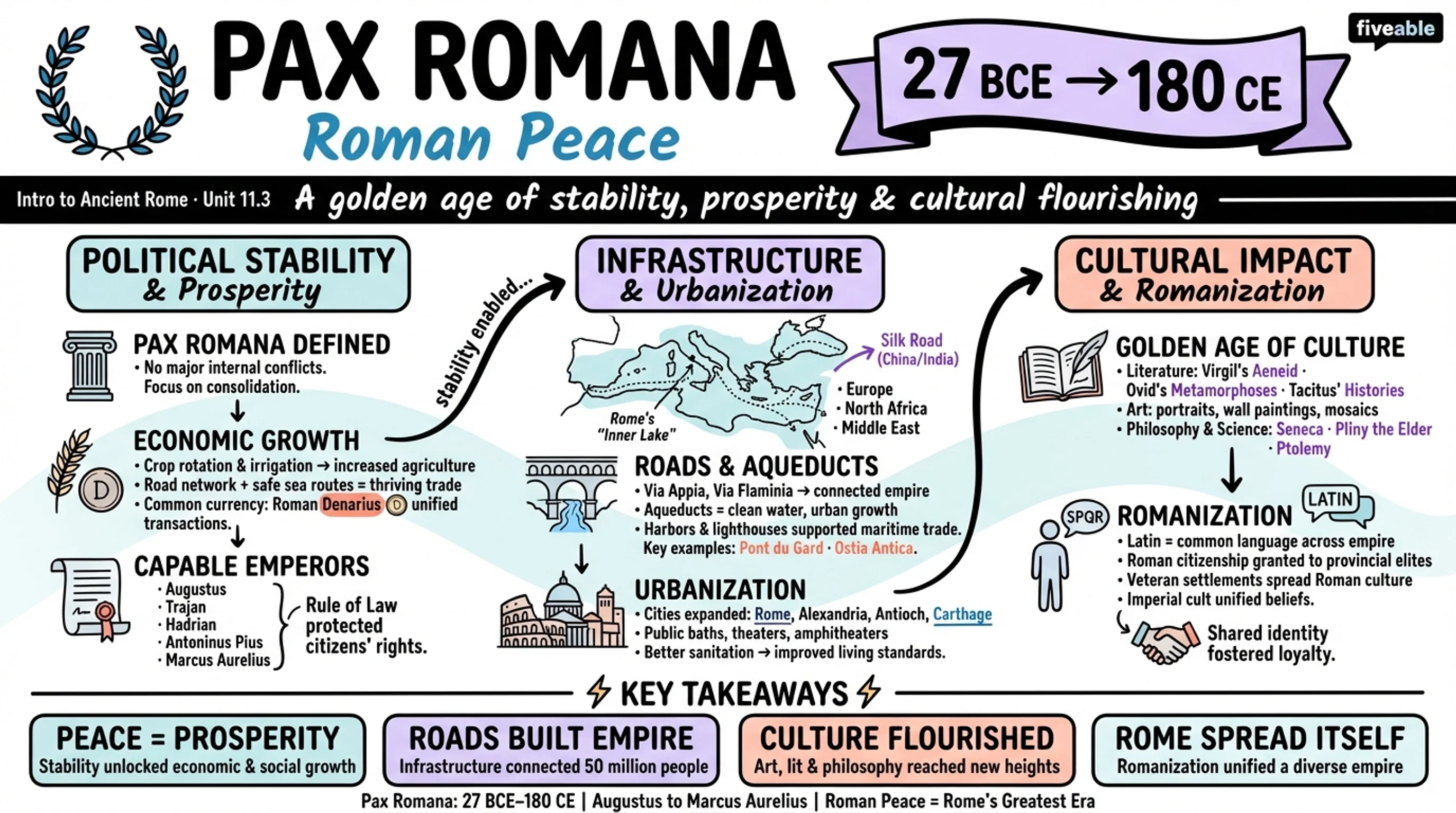 11.3 Pax Romana and its impact on the Empire - Intro to Ancient Rome - Unit 11 visual cheatsheet