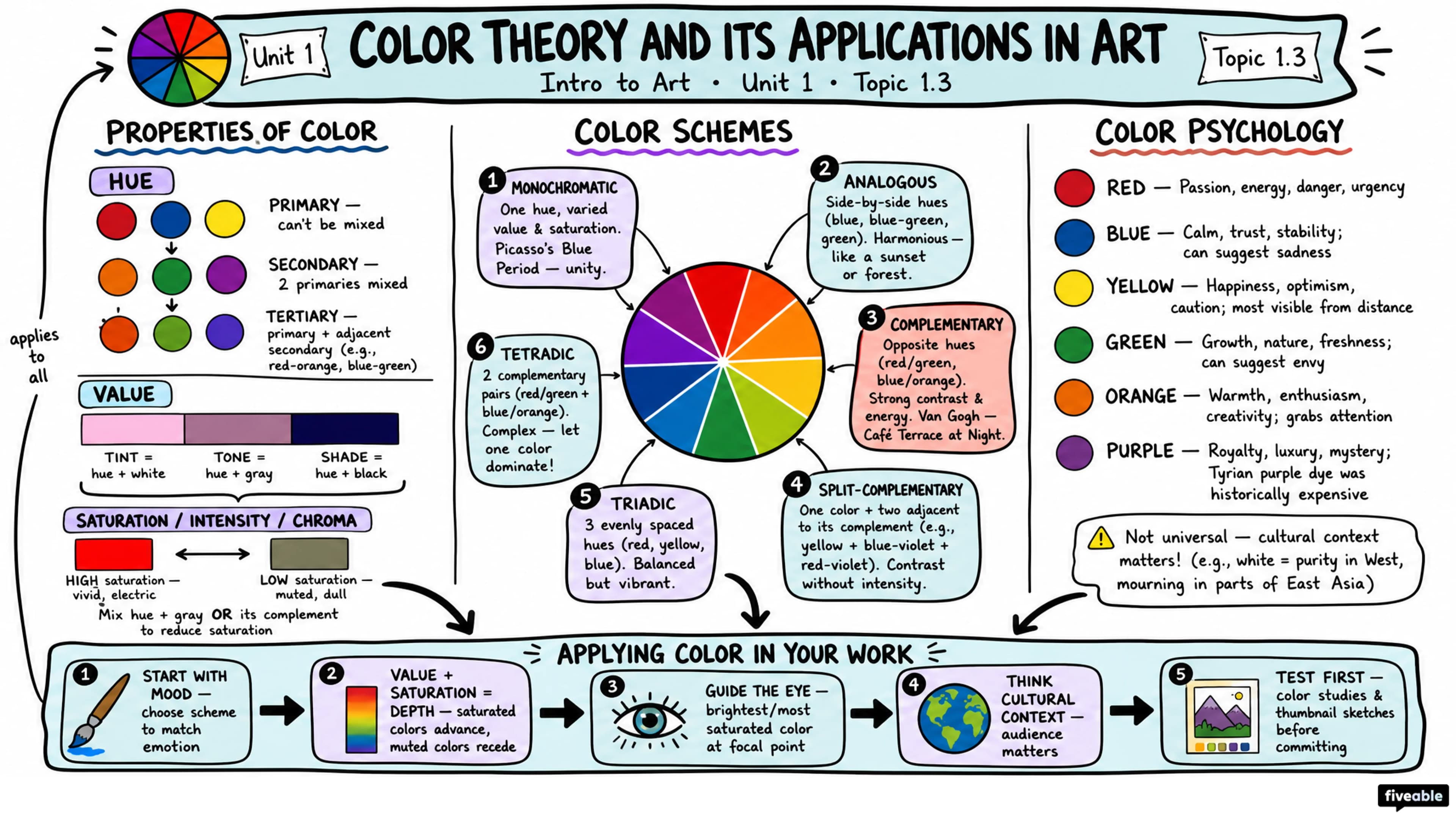 1.3 Color Theory and Its Applications in Art - Intro to Art - Unit 1 visual cheatsheet