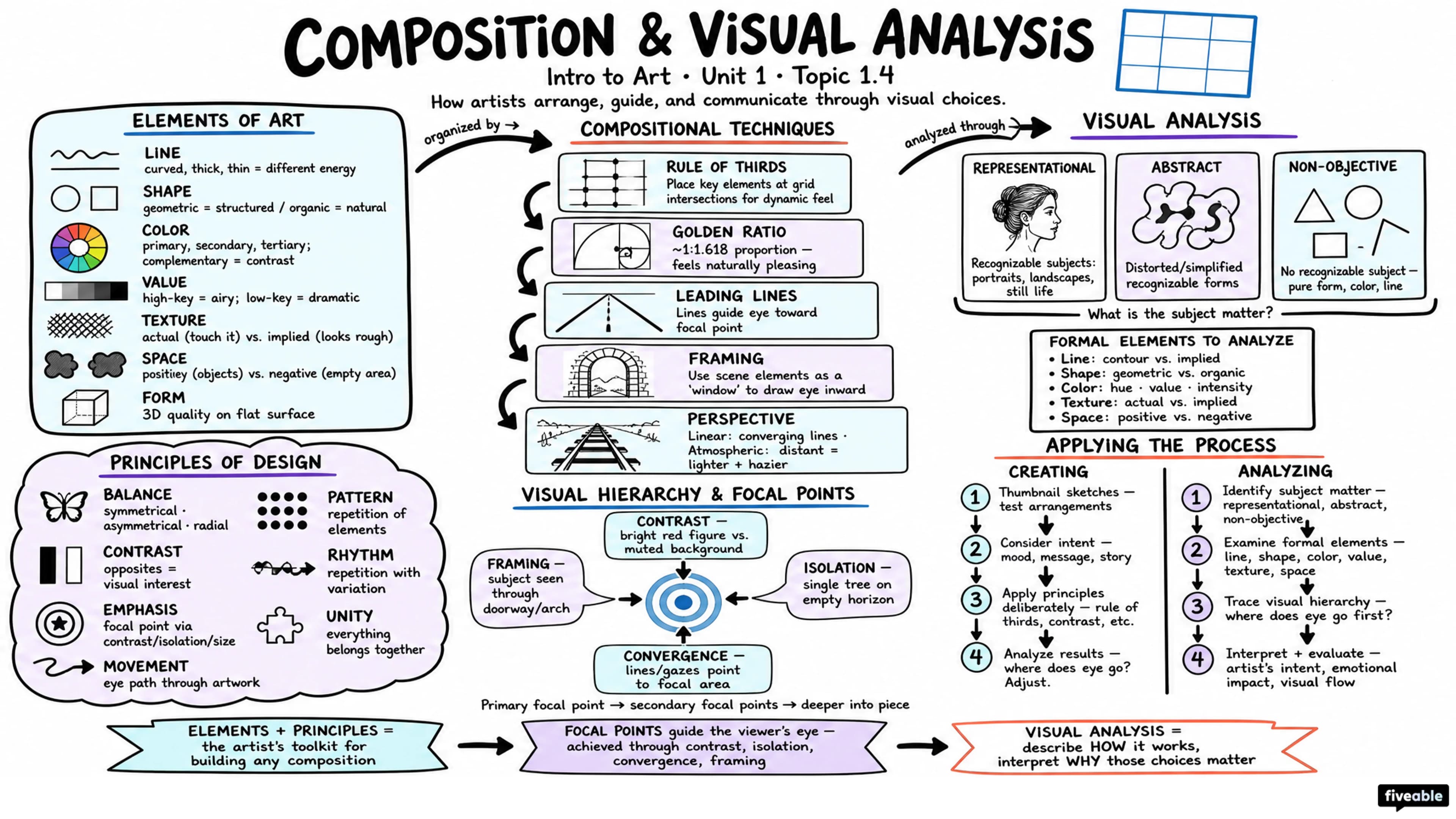 1.4 Composition and Visual Analysis - Intro to Art - Unit 1 visual cheatsheet