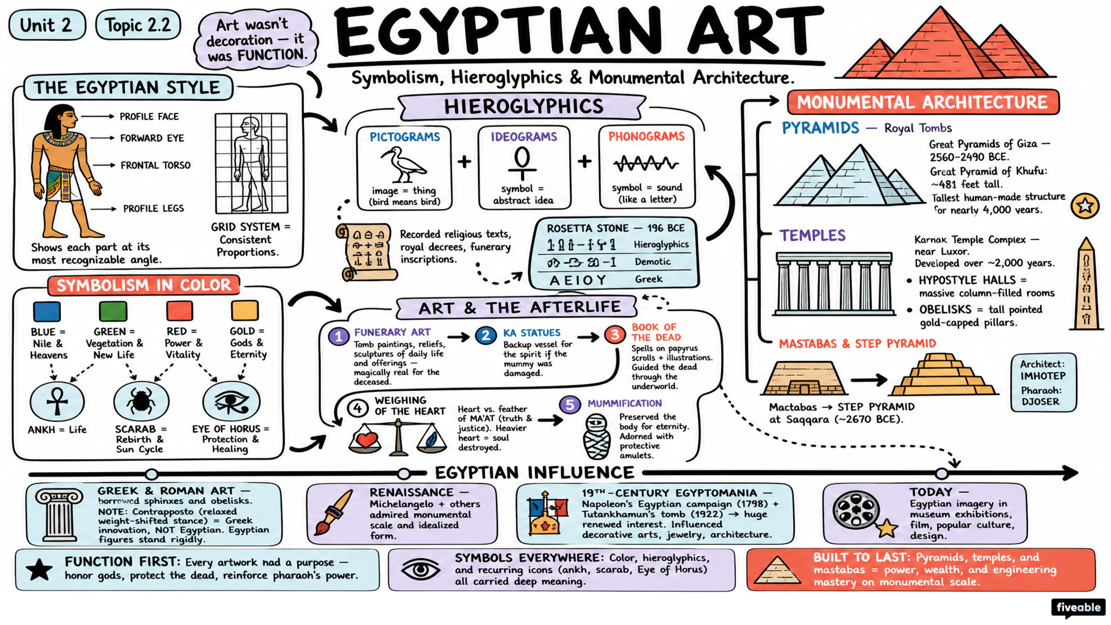 2.2 Egyptian Art: Symbolism, Hieroglyphics, and Monumental Architecture - Intro to Art - Unit 2 visual cheatsheet