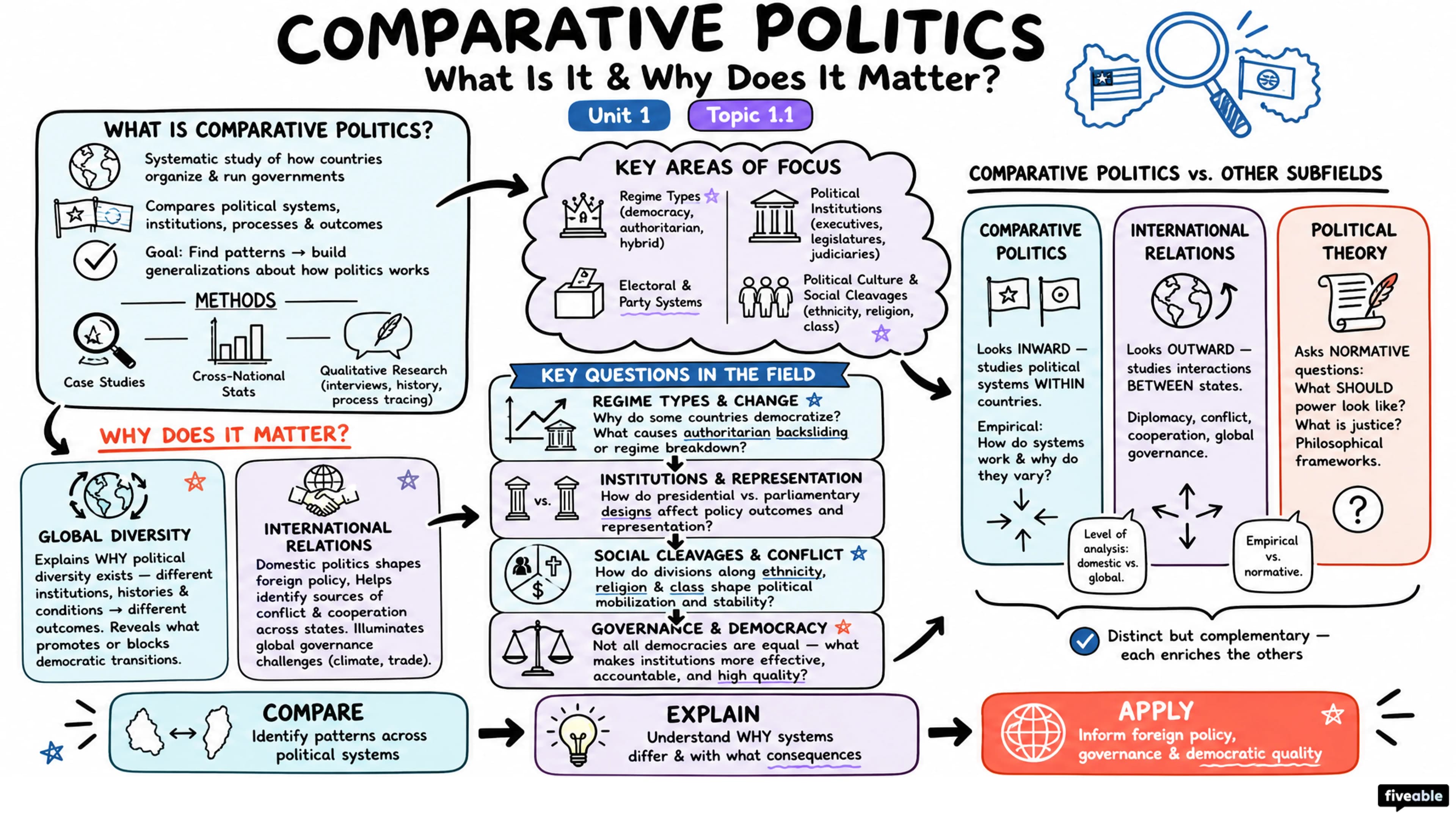 1.1 Defining Comparative Politics and Its Importance - Intro to Comparative Politics - Unit 1 visual cheatsheet