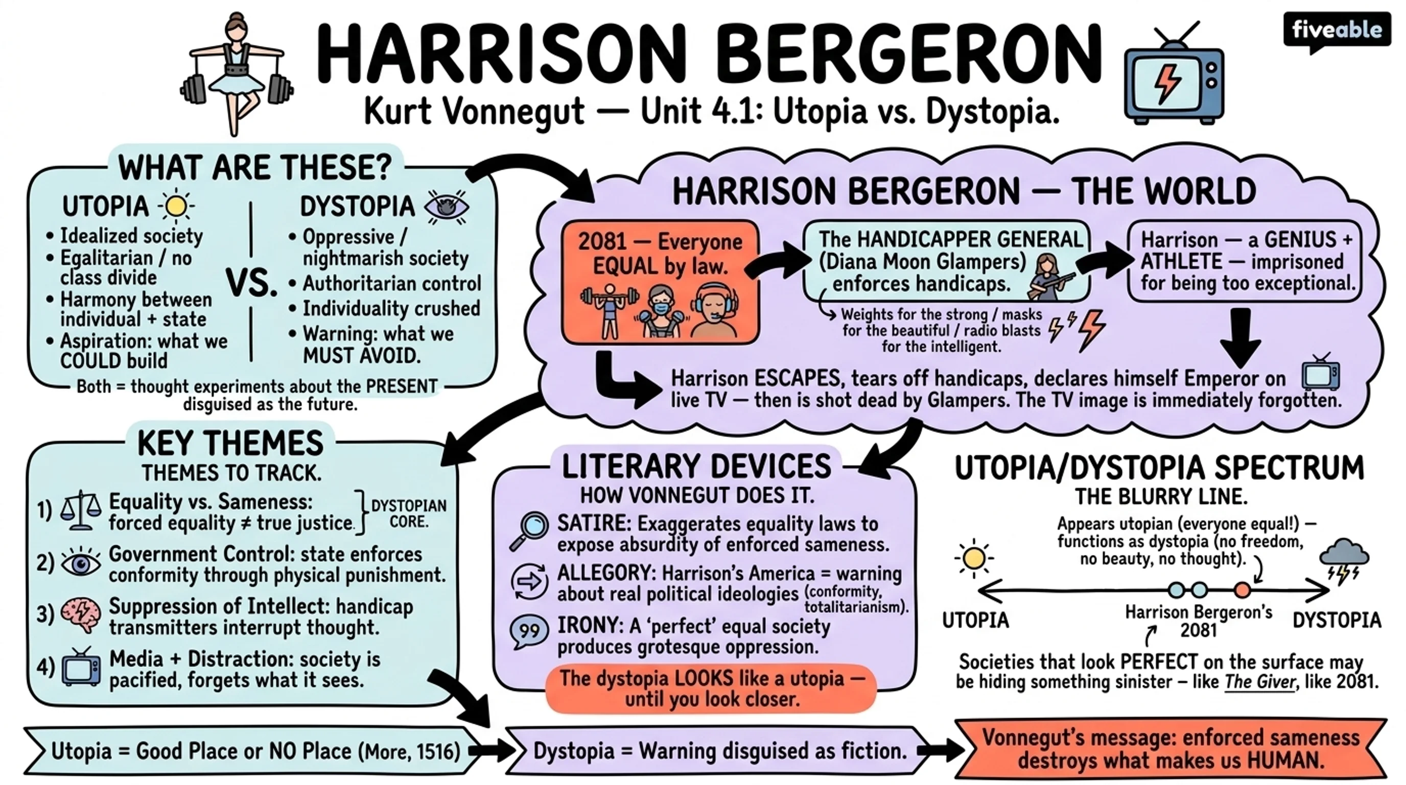 4.1 Utopian and dystopian societies - Intro to Contemporary Literature - Unit 4 visual cheatsheet