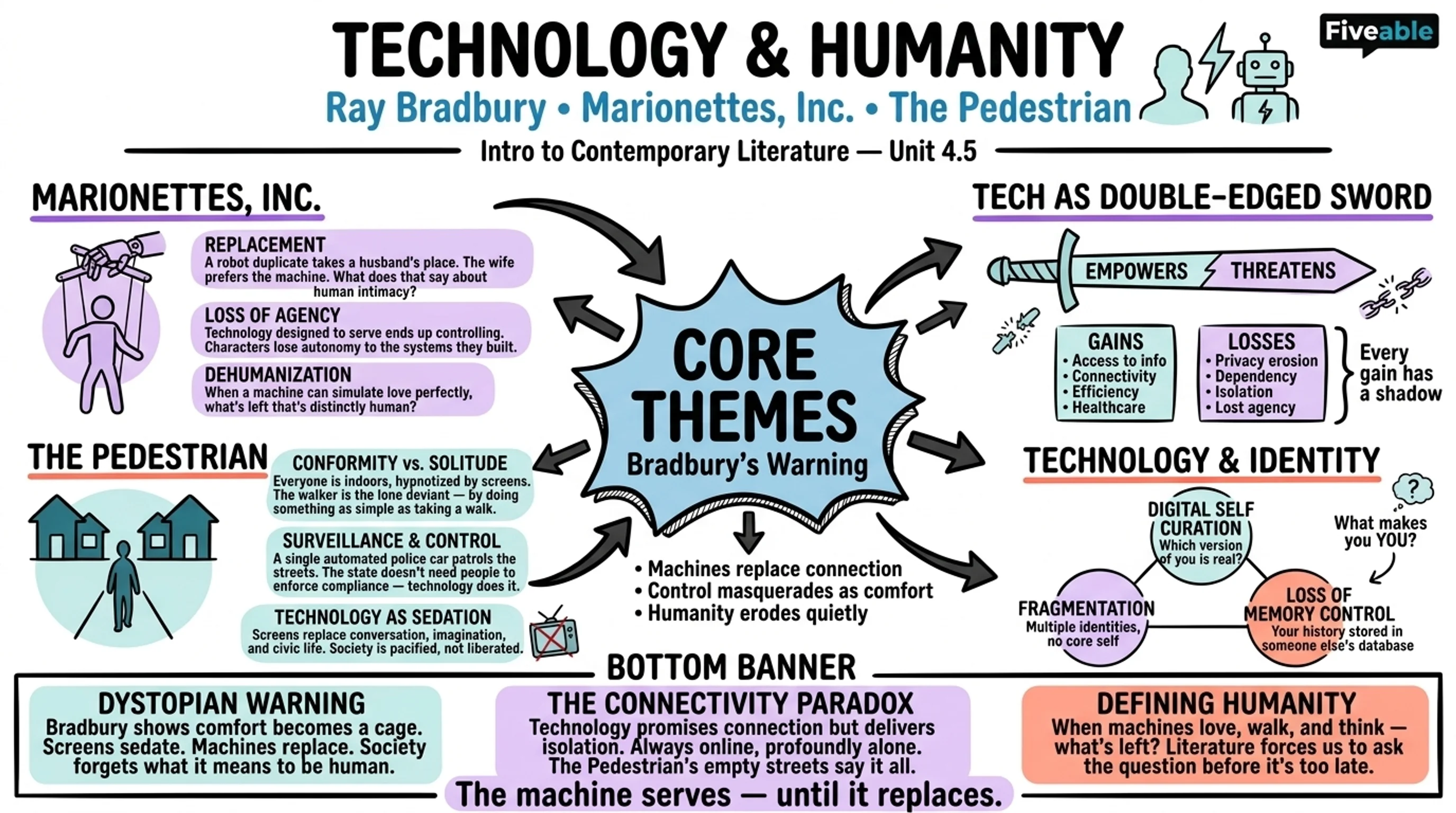 4.5 Technology and its impact on humanity - Intro to Contemporary Literature - Unit 4 visual cheatsheet
