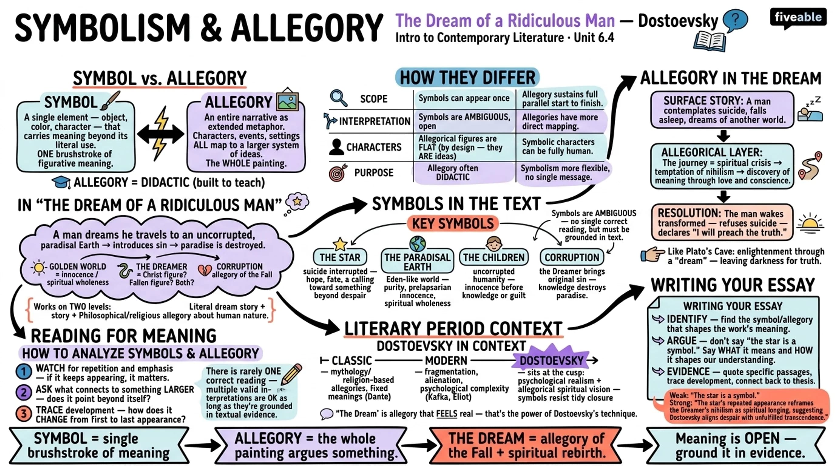 6.4 Symbolism and allegory - Intro to Contemporary Literature - Unit 6 visual cheatsheet