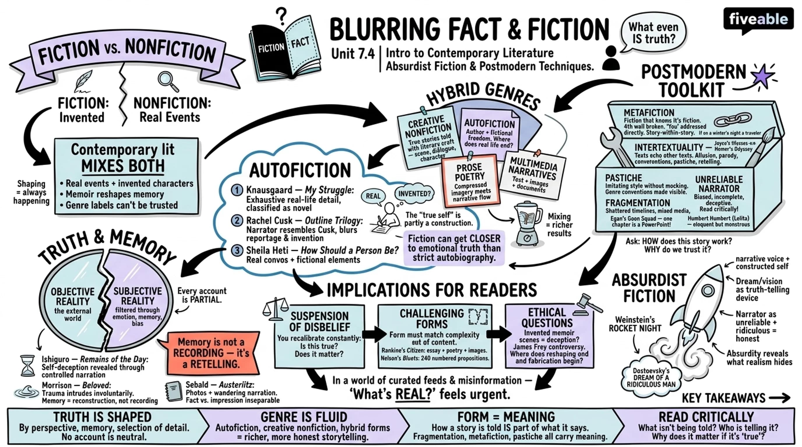7.4 Blurring of fact and fiction - Intro to Contemporary Literature - Unit 7 visual cheatsheet