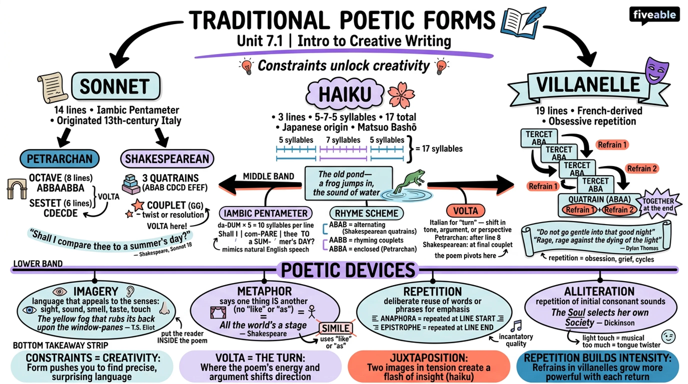7.1 Traditional Poetic Forms: Sonnet, Haiku, Villanelle - Intro to Creative Writing - Unit 7 visual cheatsheet