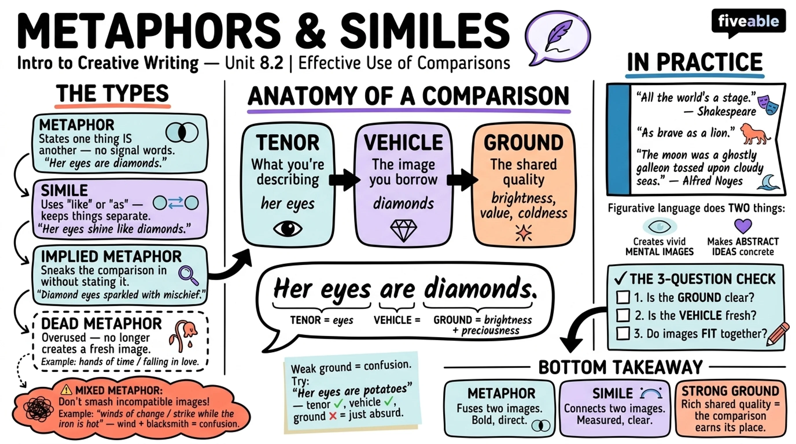 8.2 Effective Use of Metaphors and Similes - Intro to Creative Writing - Unit 8 visual cheatsheet