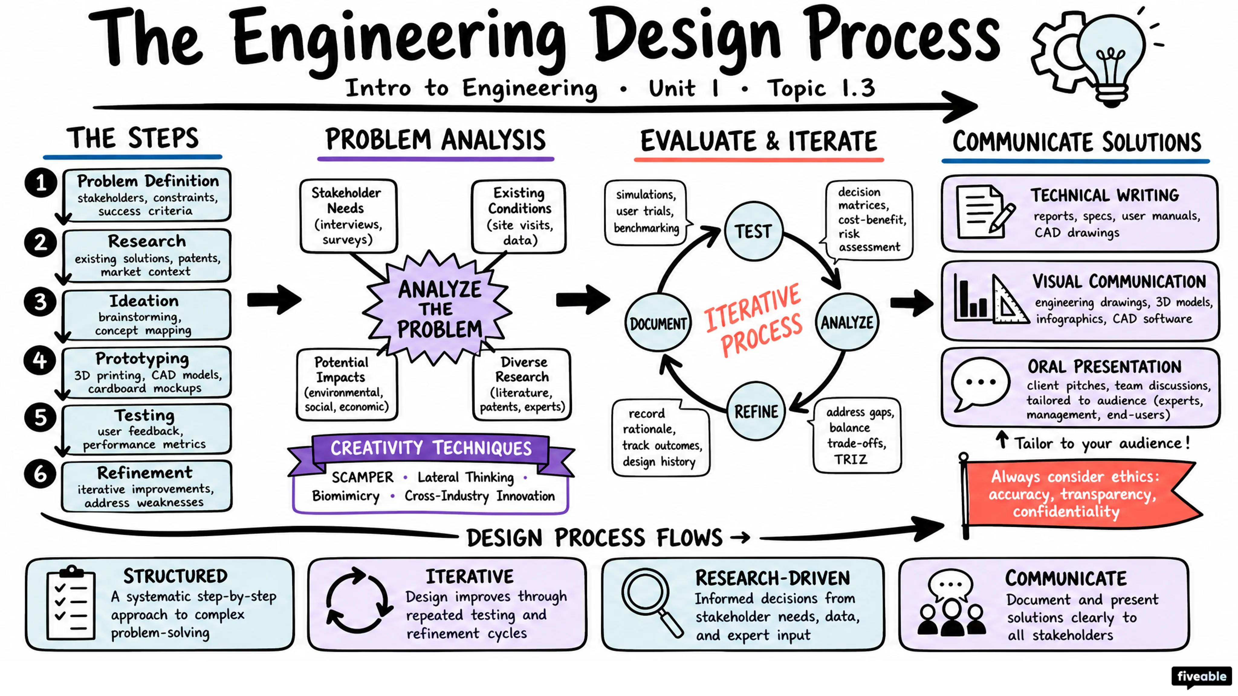 1.3 The engineering design process - Intro to Engineering - Unit 1 visual cheatsheet