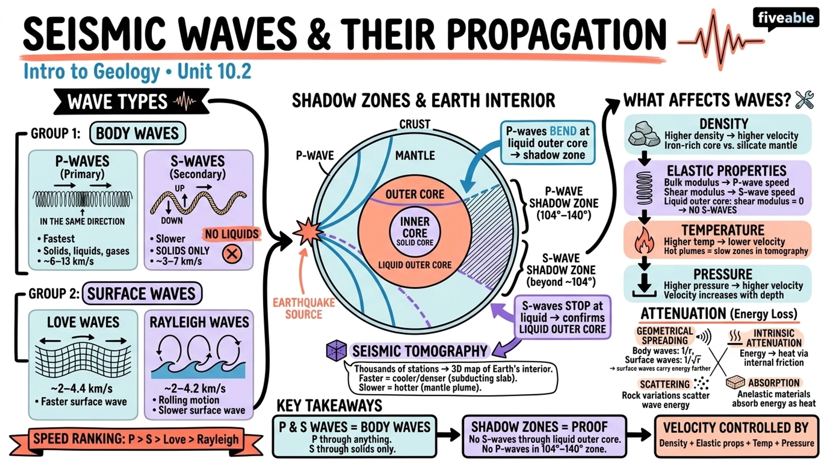 10.2 Seismic waves and their propagation - Intro to Geology - Unit 10 visual cheatsheet