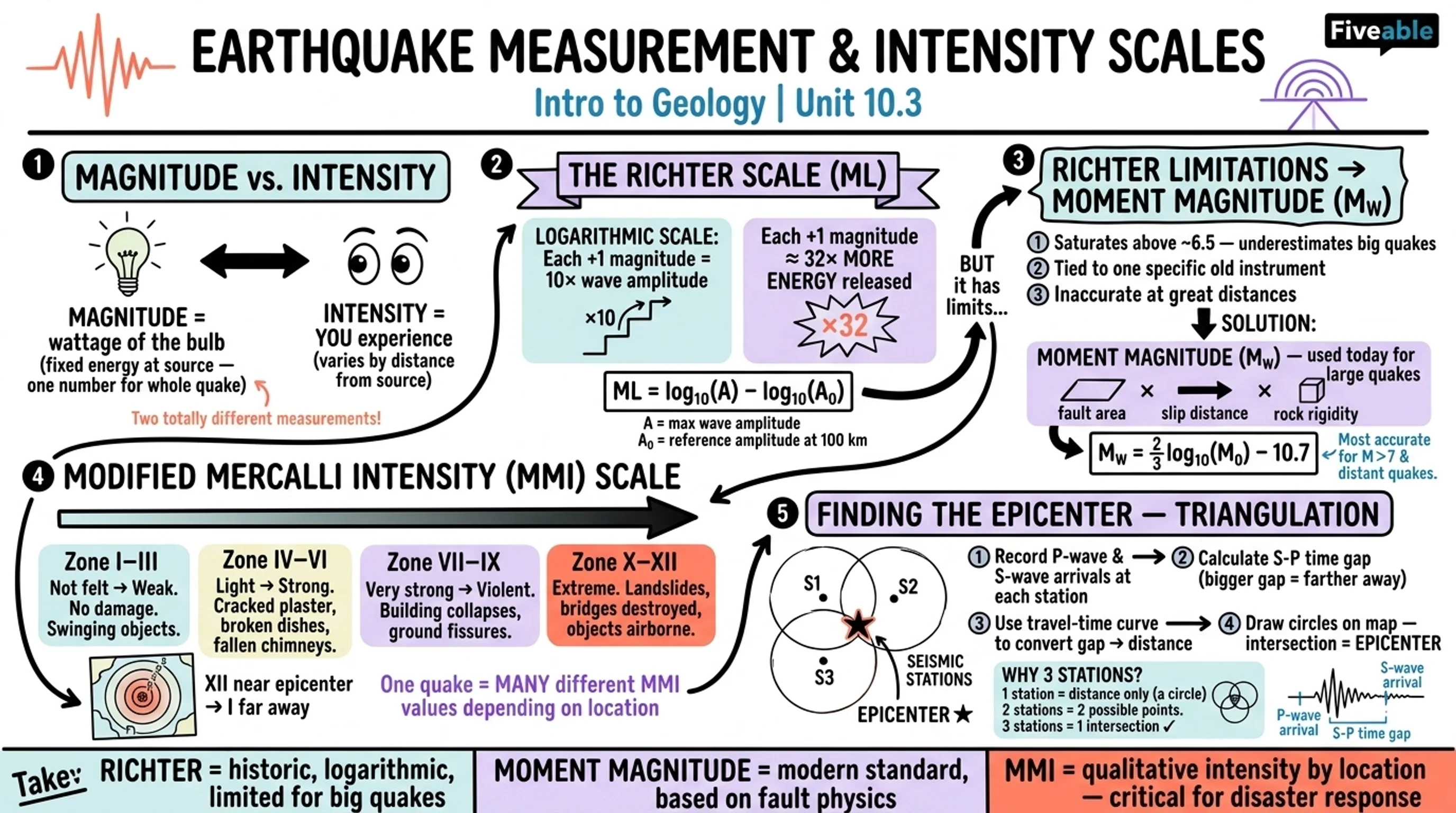 10.3 Earthquake measurement and intensity scales - Intro to Geology - Unit 10 visual cheatsheet