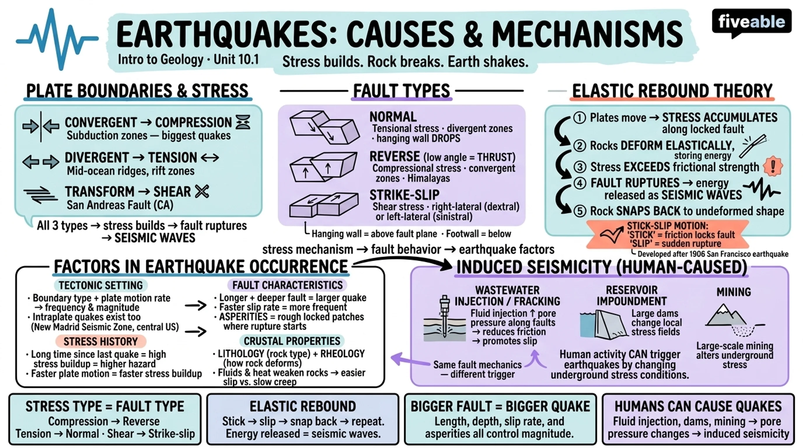 10.1 Causes and mechanisms of earthquakes - Intro to Geology - Unit 10 visual cheatsheet