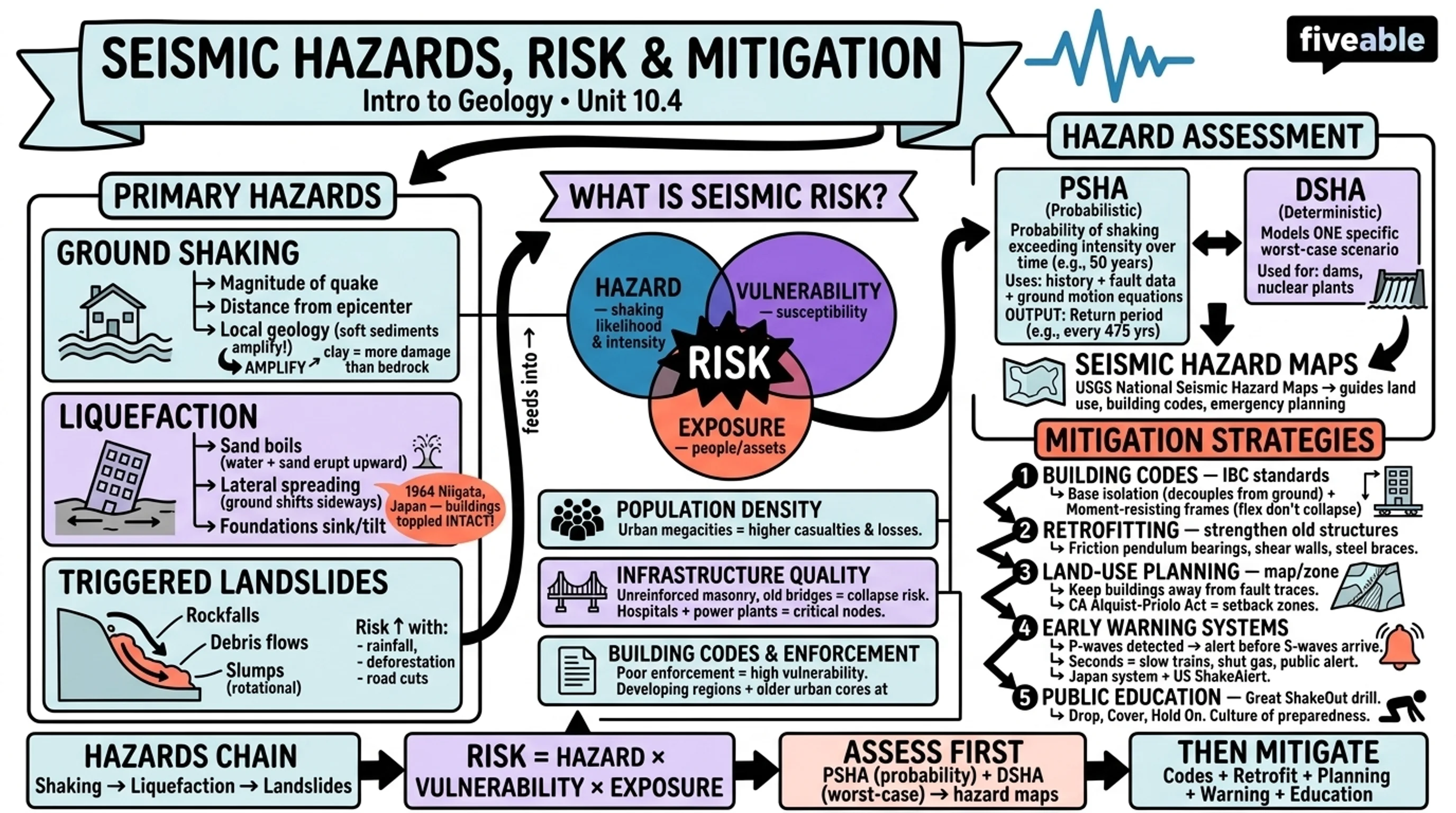 10.4 Seismic hazards, risk assessment, and mitigation - Intro to Geology - Unit 10 visual cheatsheet