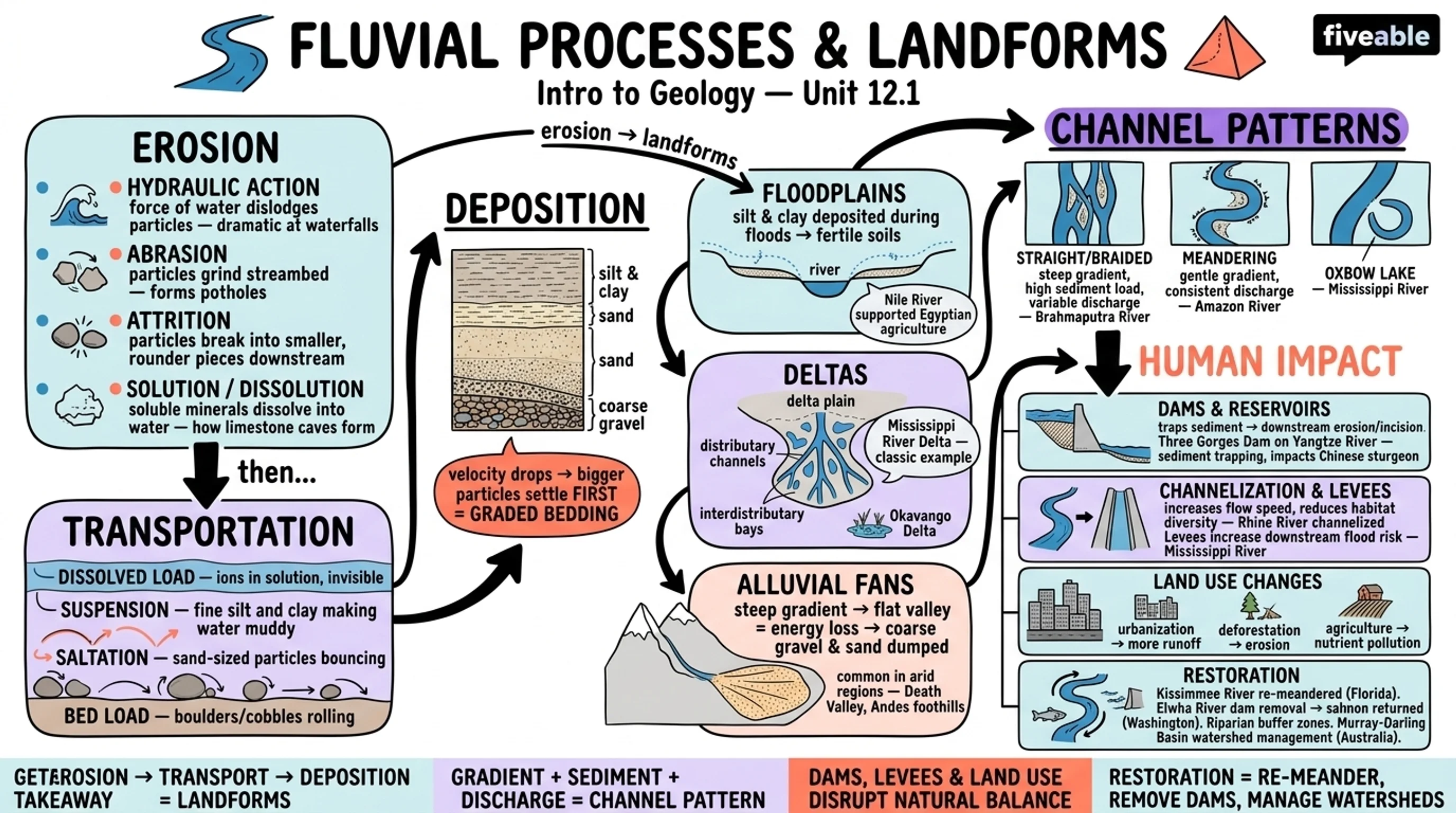 12.1 Fluvial processes and landforms - Intro to Geology - Unit 12 visual cheatsheet