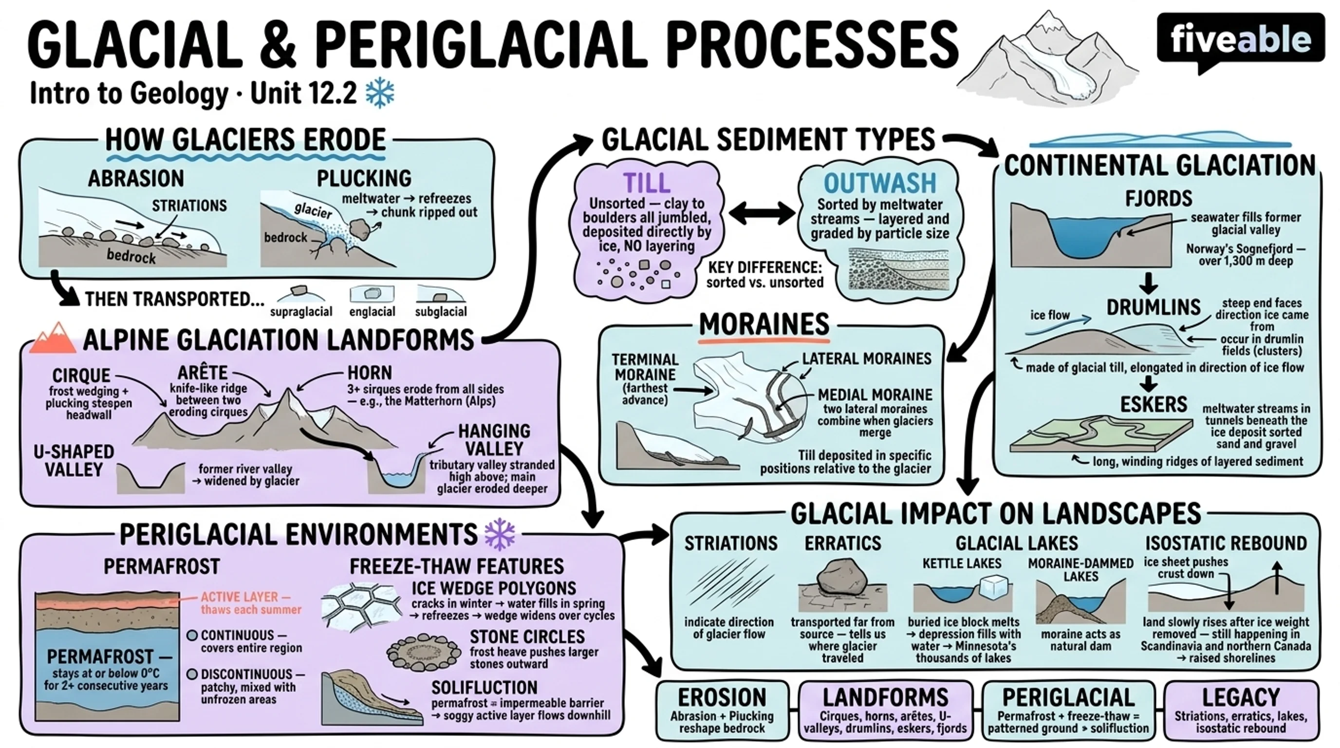12.2 Glacial and periglacial processes and landforms - Intro to Geology - Unit 12 visual cheatsheet