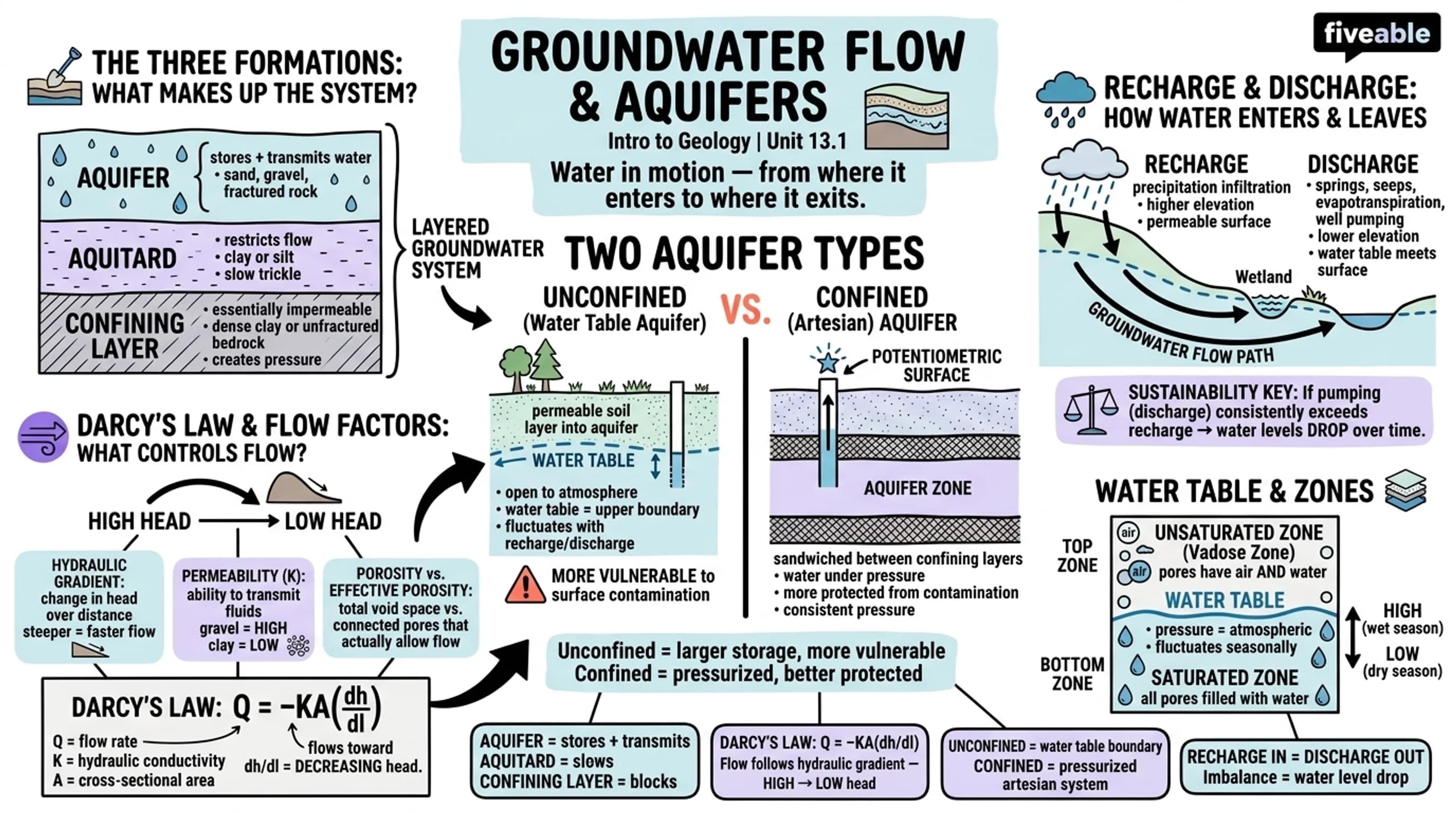 13.1 Principles of groundwater flow and aquifers - Intro to Geology - Unit 13 visual cheatsheet
