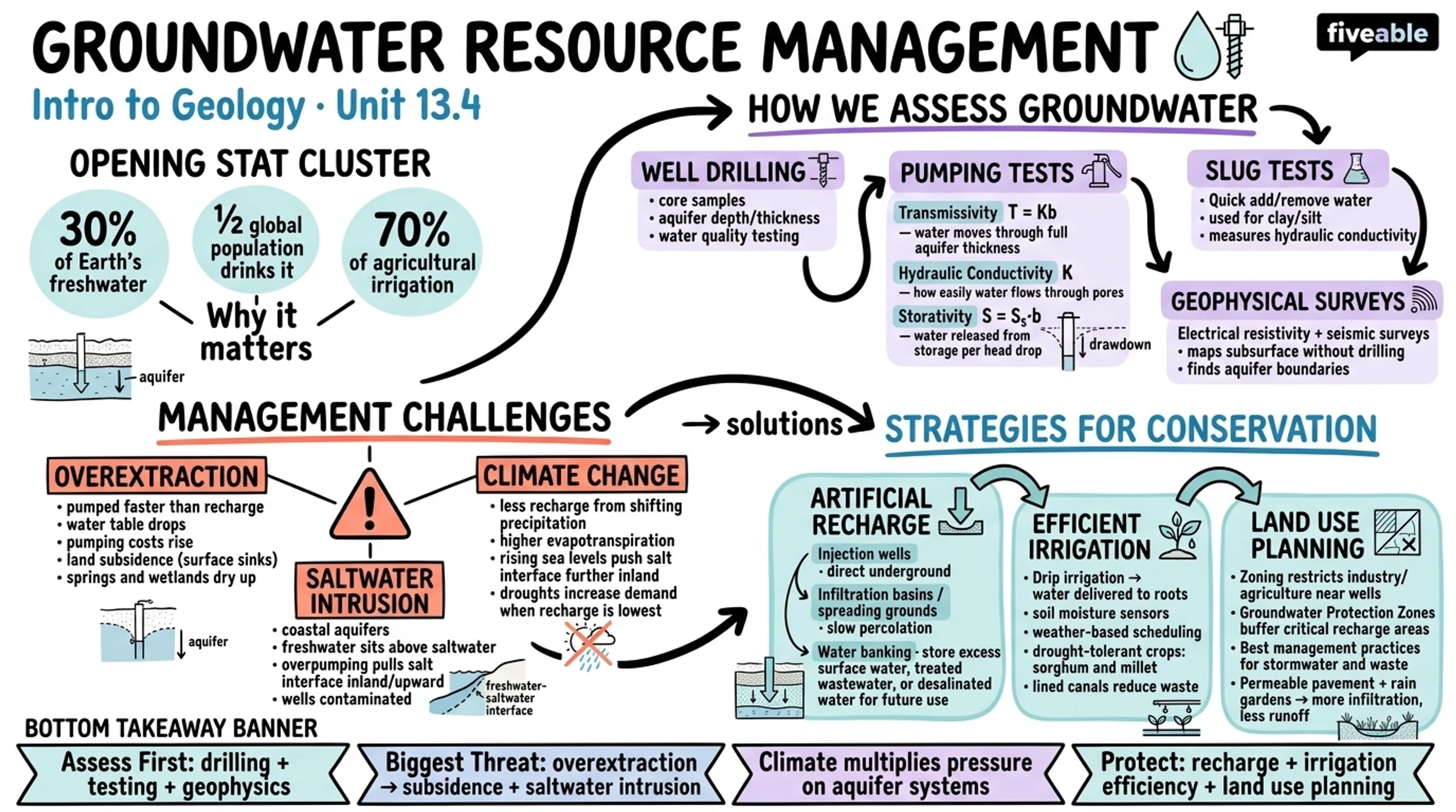 13.4 Groundwater resource management - Intro to Geology - Unit 13 visual cheatsheet