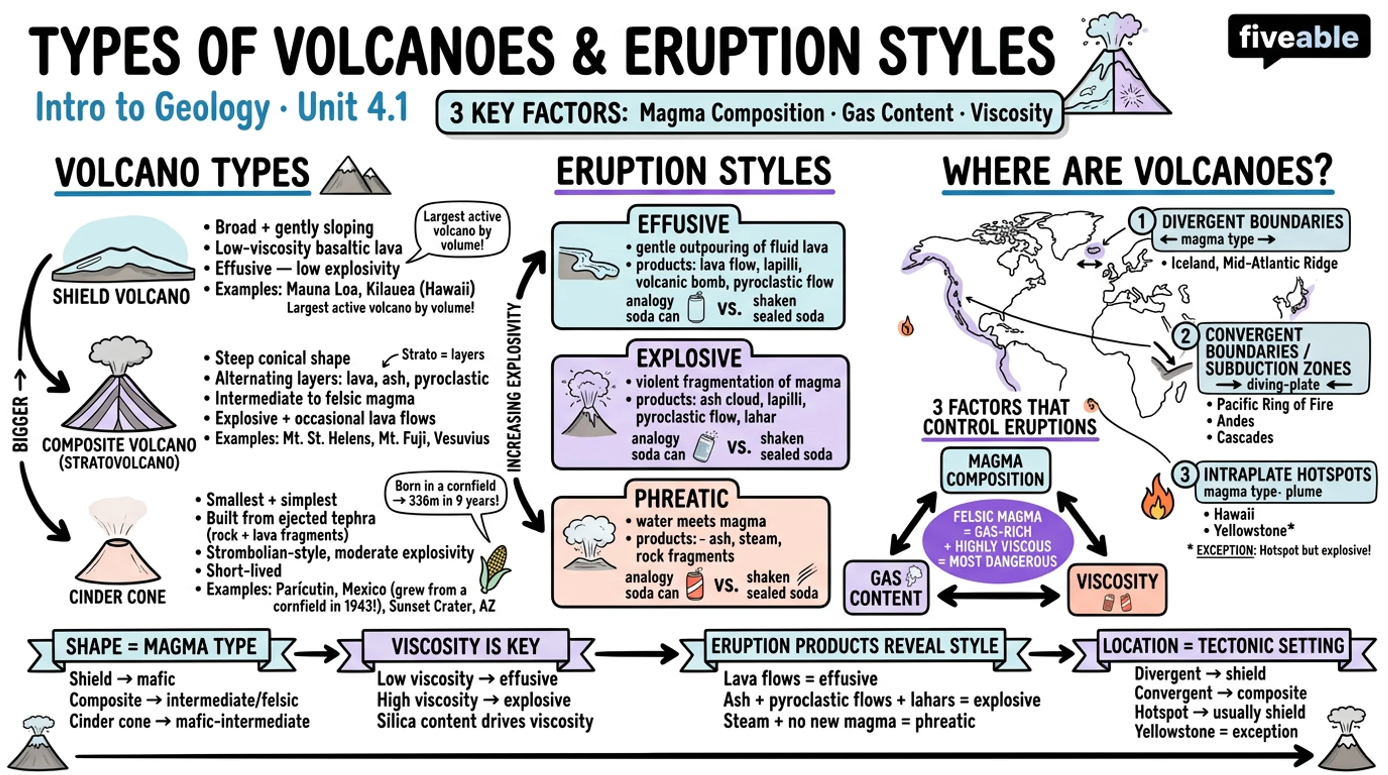 4.1 Types of volcanoes and eruption styles - Intro to Geology - Unit 4 visual cheatsheet