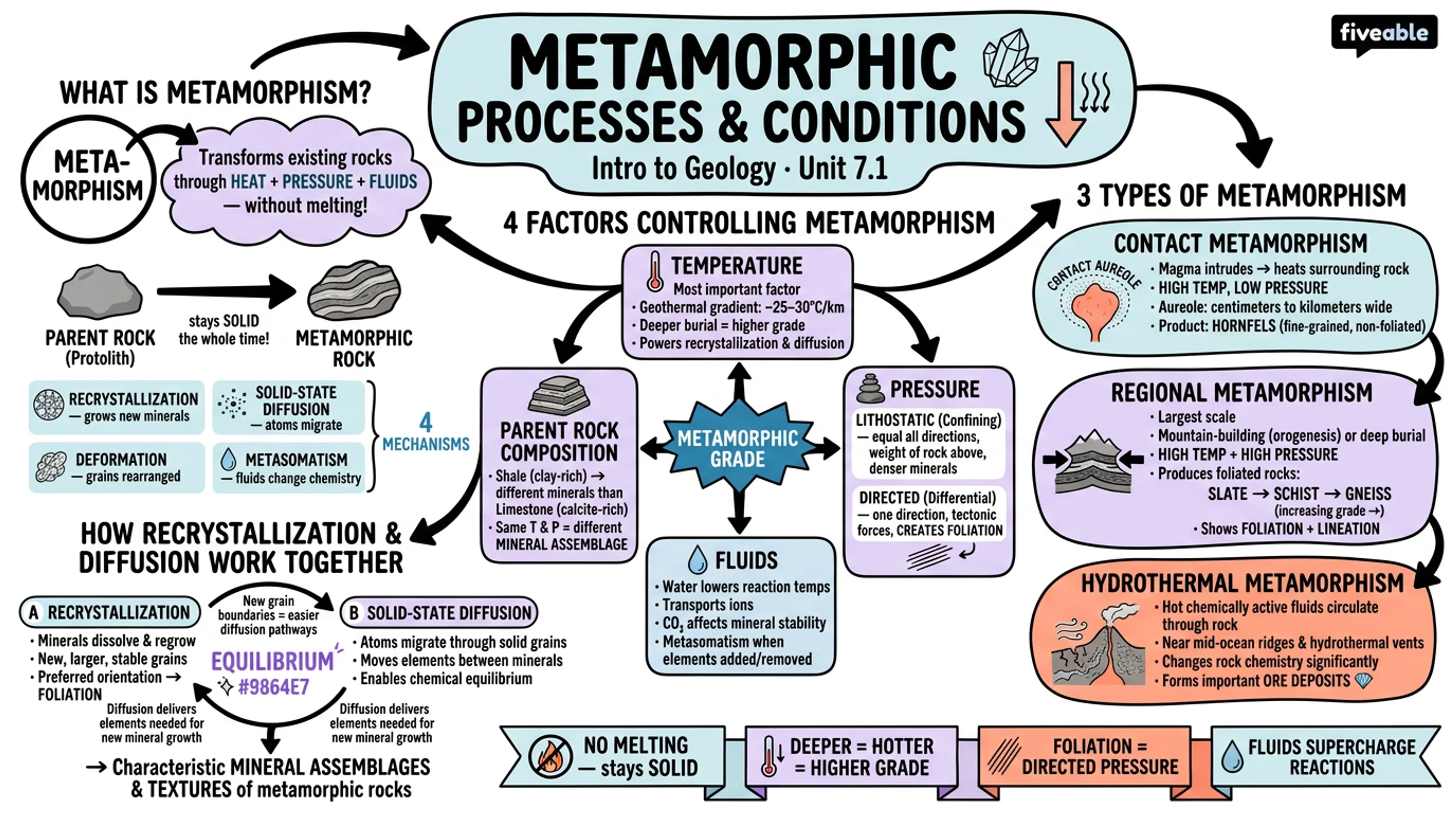 7.1 Metamorphic processes and conditions - Intro to Geology - Unit 7 visual cheatsheet