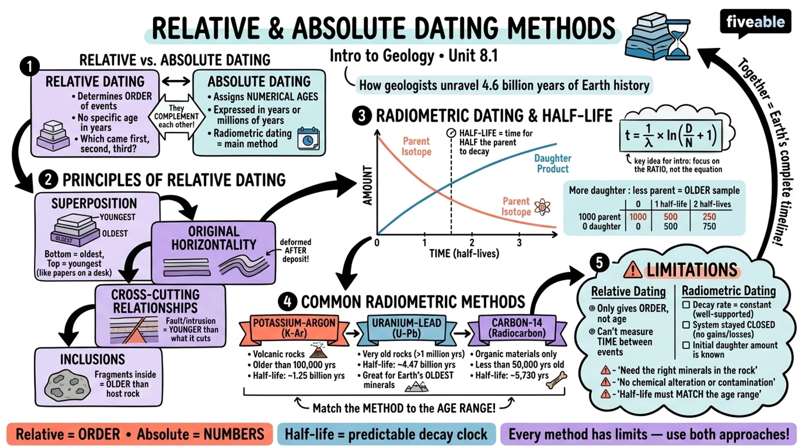 8.1 Relative and absolute dating methods - Intro to Geology - Unit 8 visual cheatsheet
