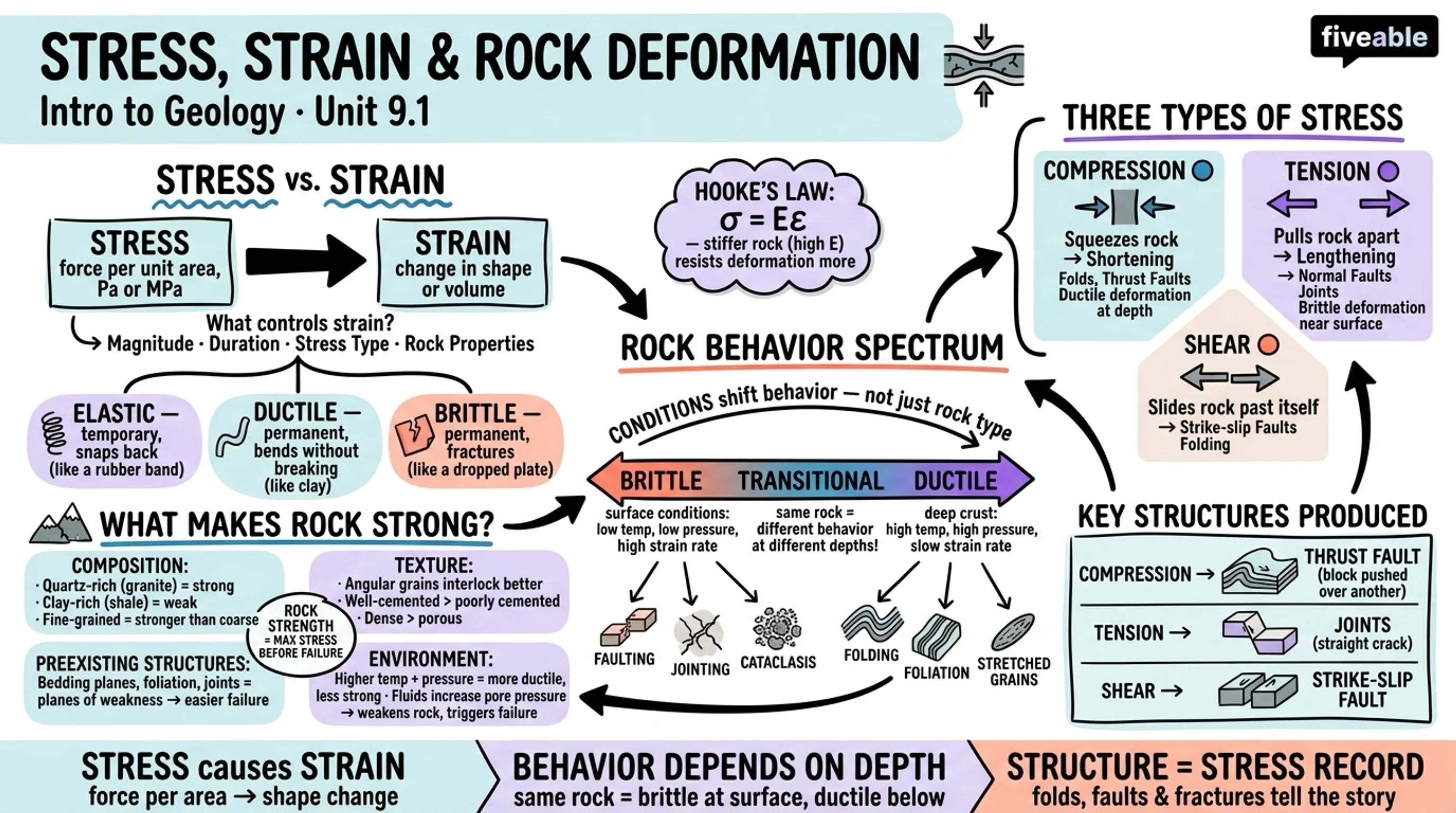 9.1 Stress, strain, and rock deformation - Intro to Geology - Unit 9 visual cheatsheet