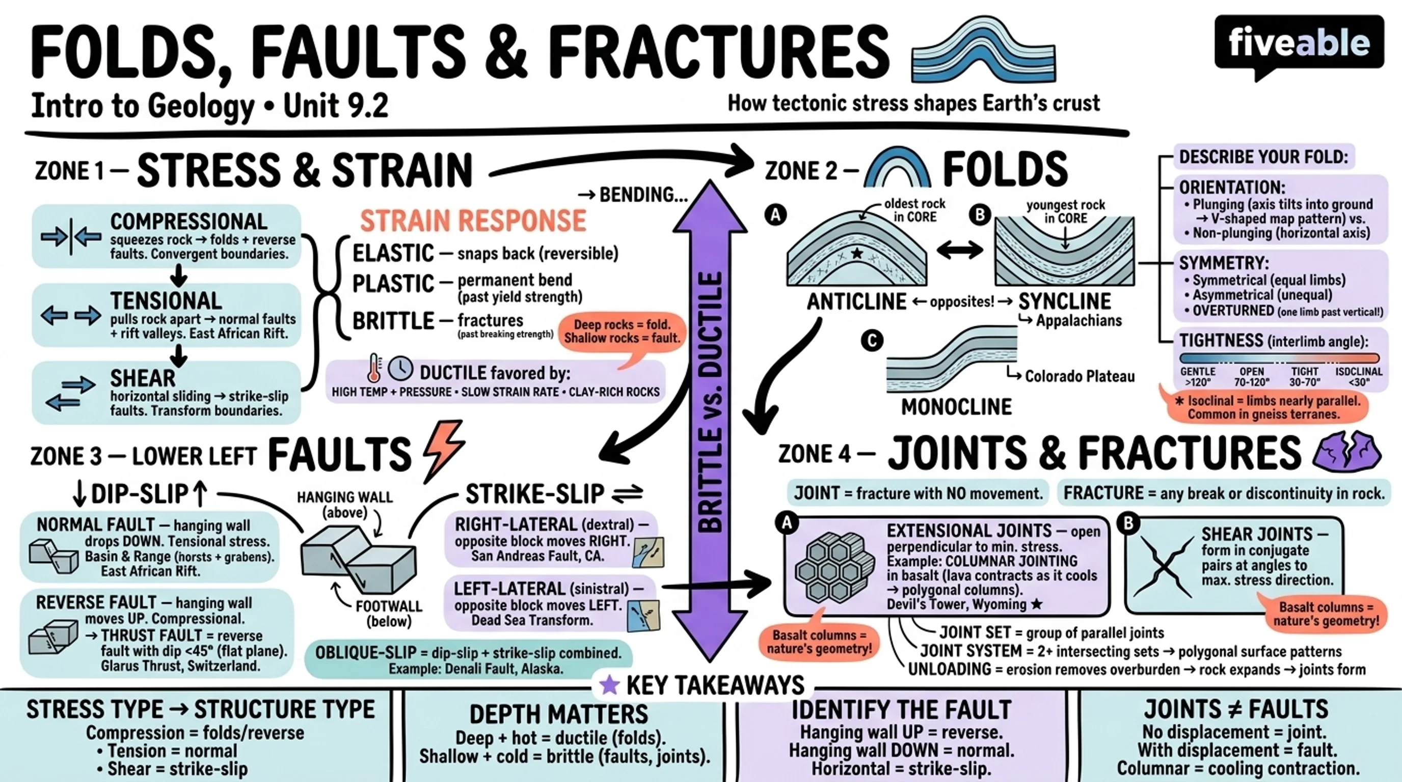 9.2 Folds, faults, and fractures - Intro to Geology - Unit 9 visual cheatsheet