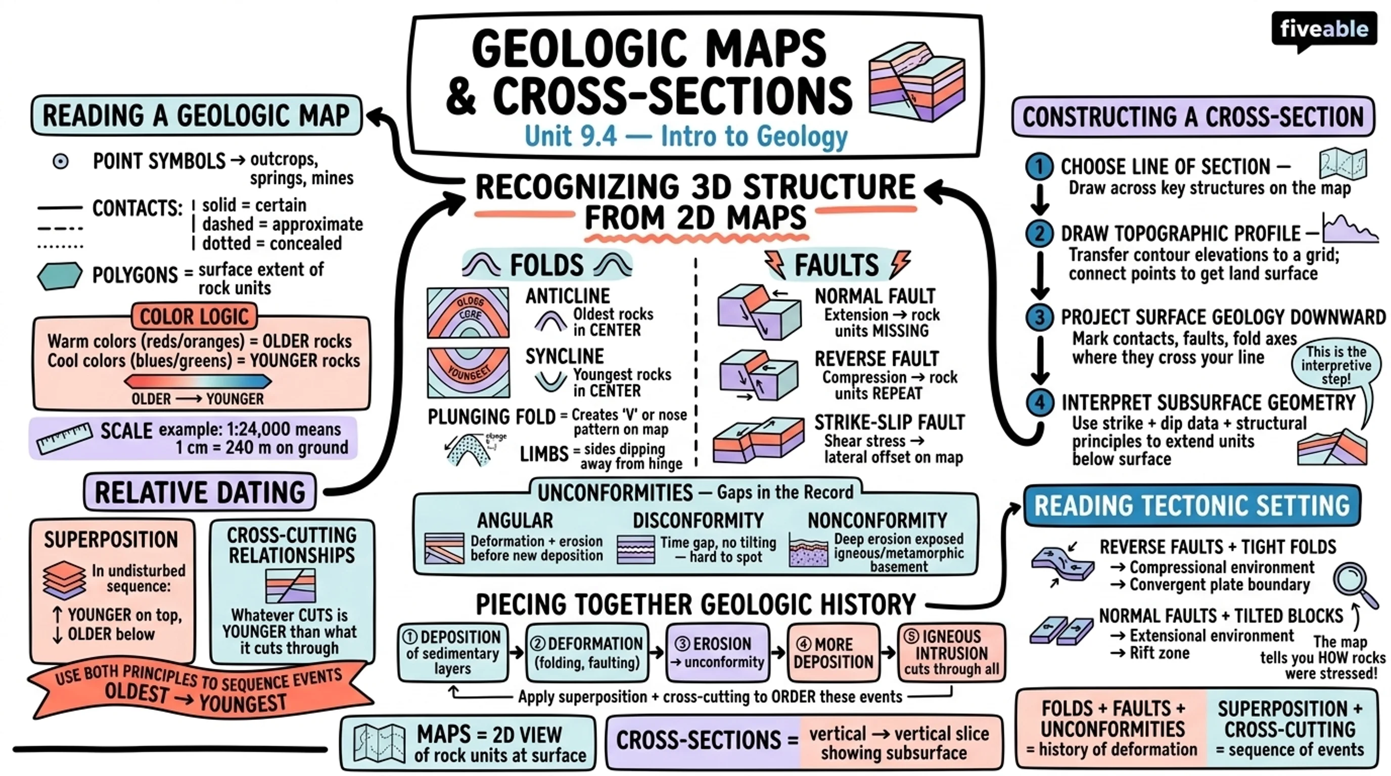 9.4 Interpreting geologic maps and cross-sections - Intro to Geology - Unit 9 visual cheatsheet
