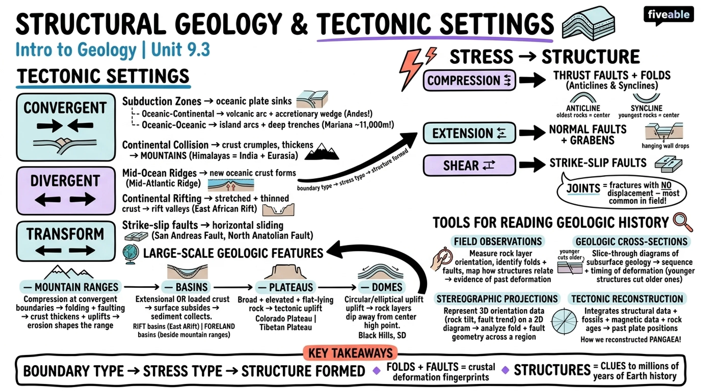 9.3 Structural geology and tectonic settings - Intro to Geology - Unit 9 visual cheatsheet