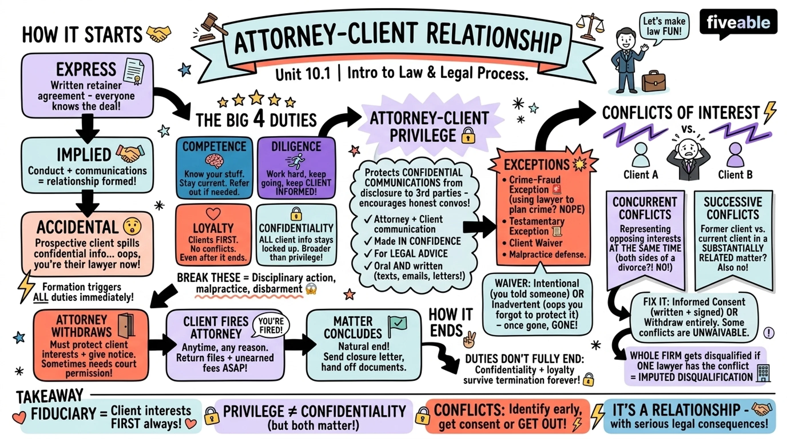 10.1 Attorney-client relationship - Intro to Law and Legal Process - Unit 10 visual cheatsheet