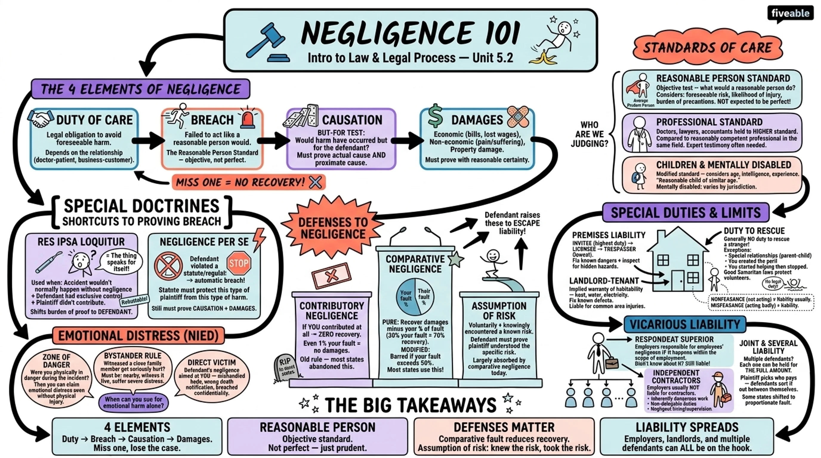 5.2 Negligence - Intro to Law and Legal Process - Unit 5 visual cheatsheet