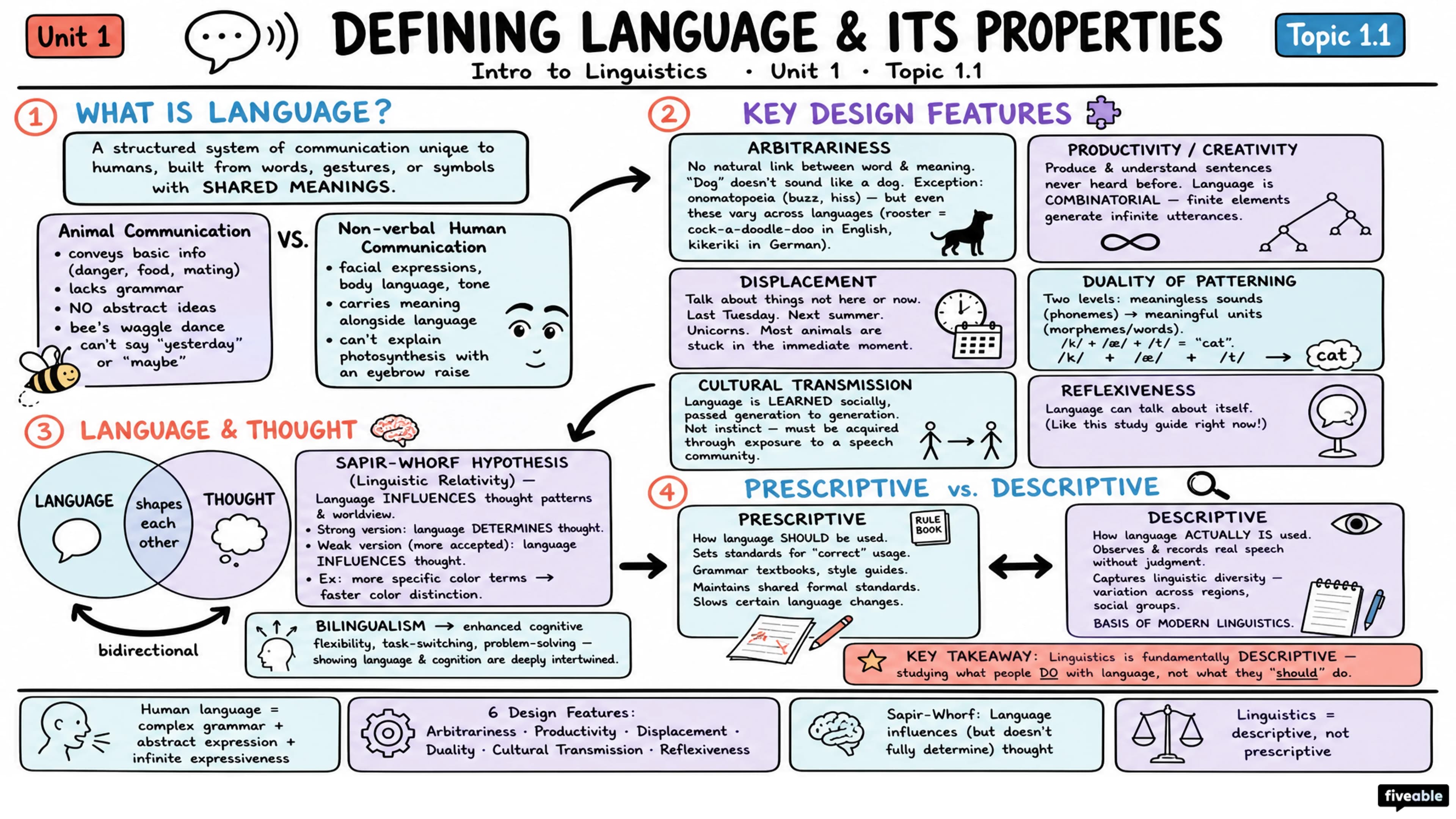1.1 Defining language and its properties - Intro to Linguistics - Unit 1 visual cheatsheet