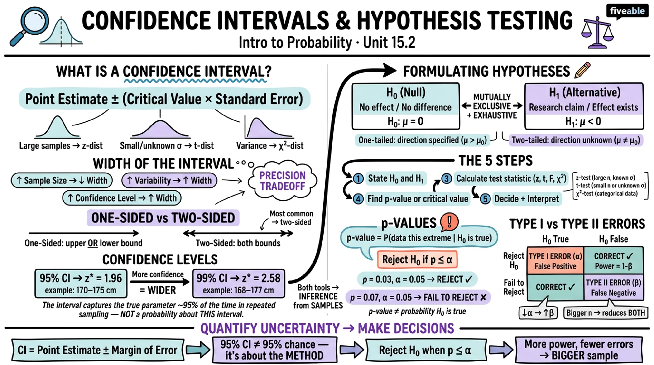 15.2 Confidence intervals and hypothesis testing - Intro to Probability - Unit 15 visual cheatsheet