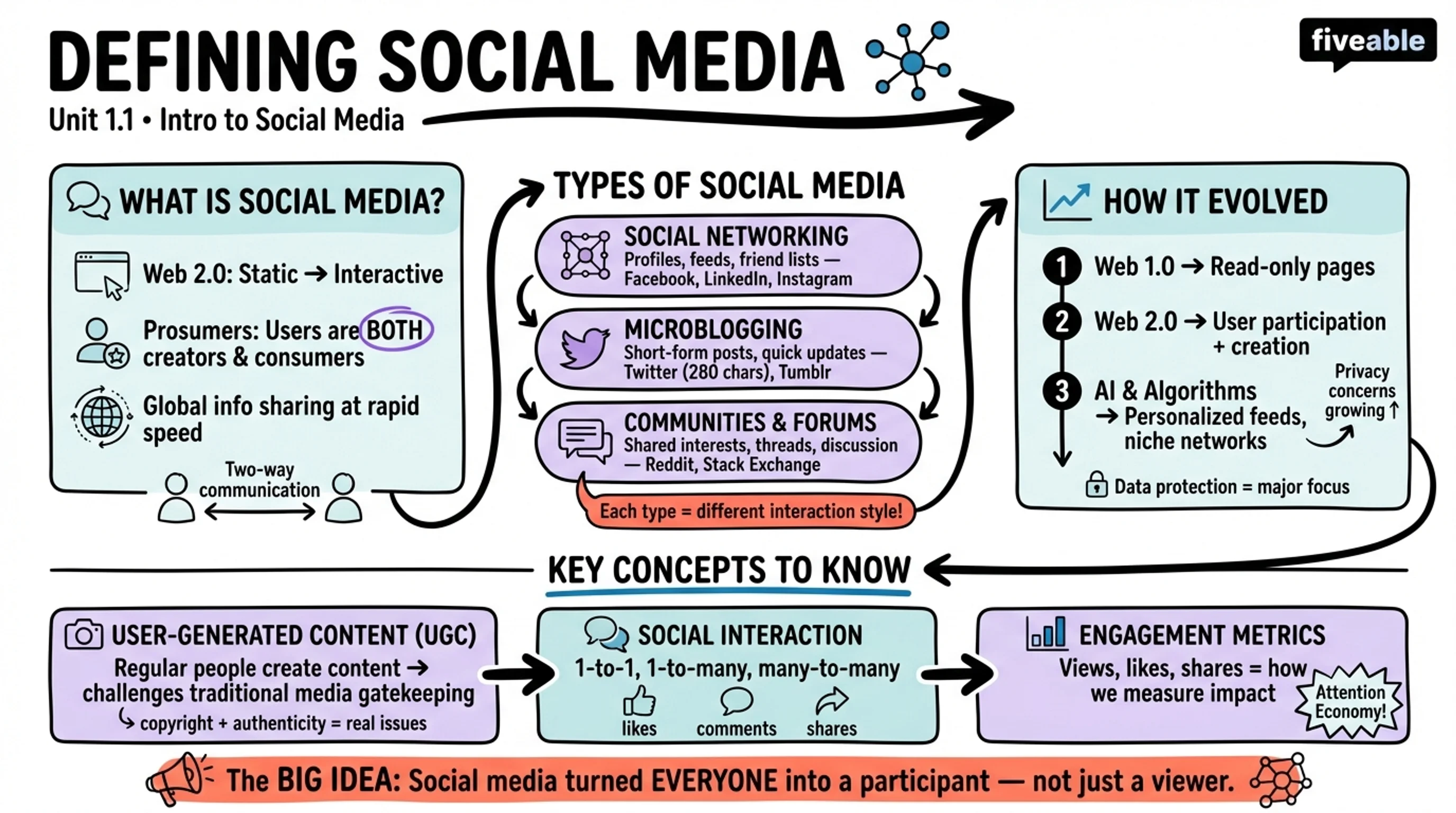 1.1 Defining Social Media and Key Concepts - Intro to Social Media - Unit 1 visual cheatsheet