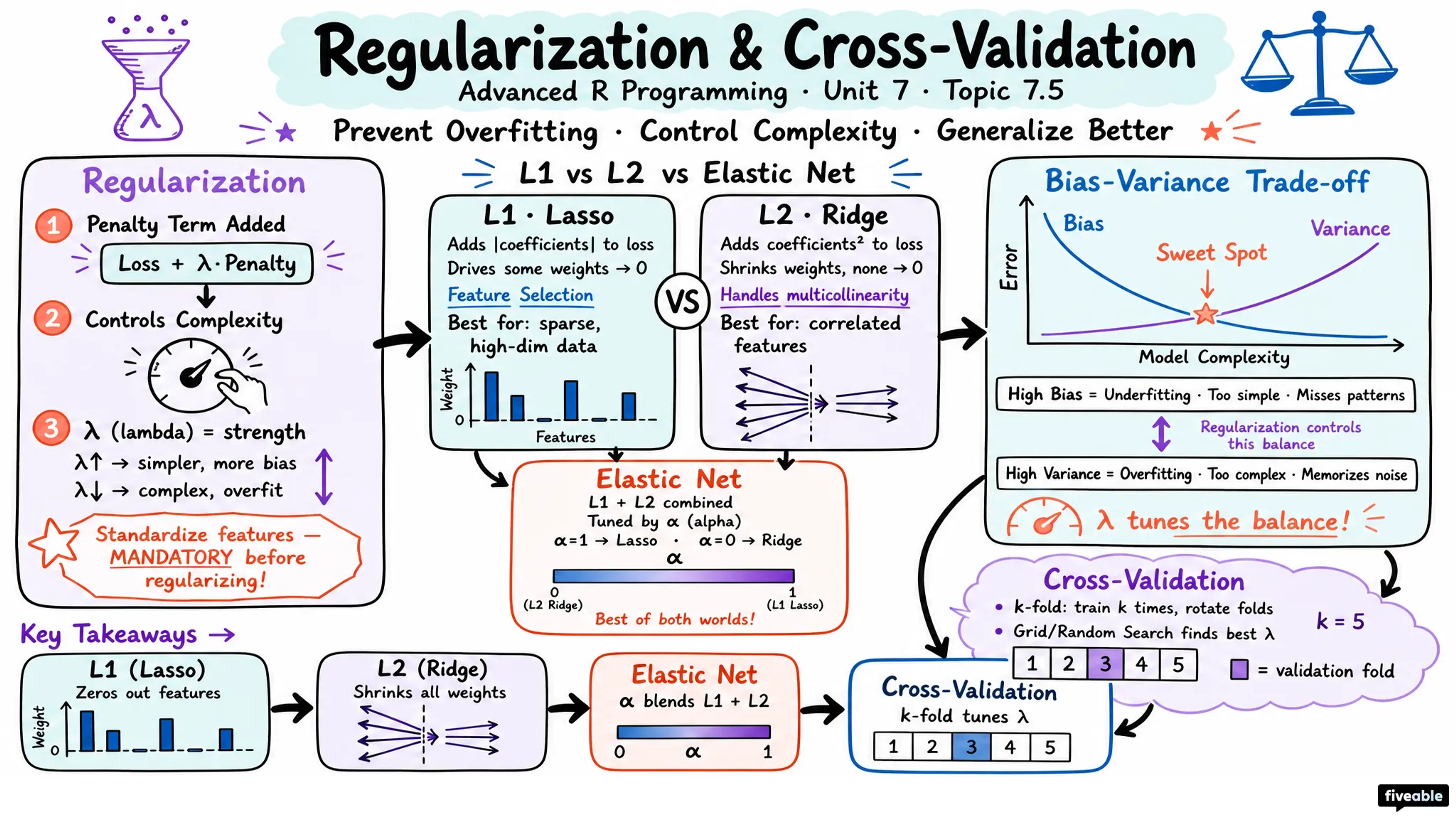 7.5 Regularization and cross-validation - Advanced R Programming - Unit 7 visual cheatsheet
