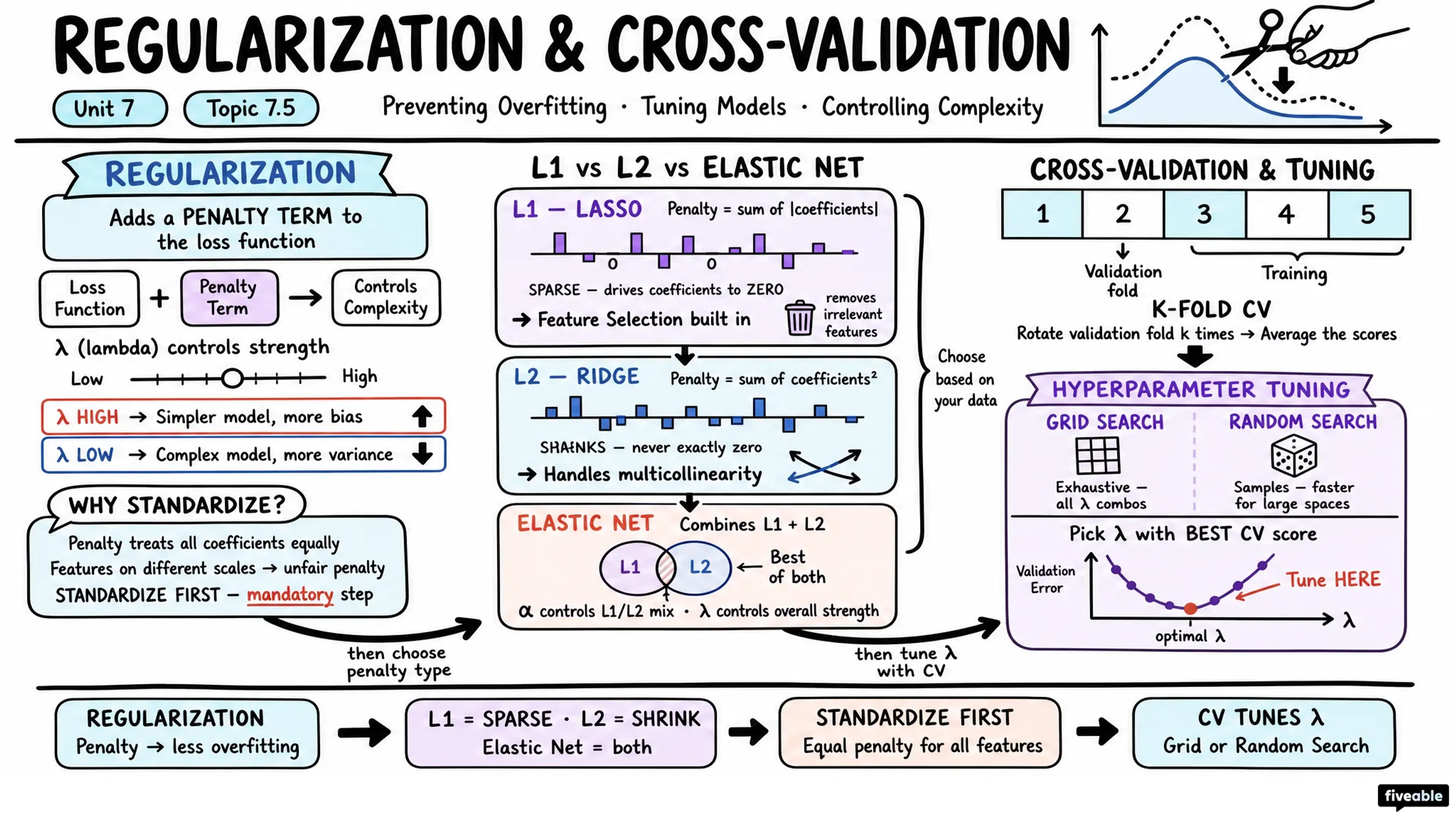 7.5 Regularization and cross-validation - Advanced R Programming - Unit 7 visual cheatsheet