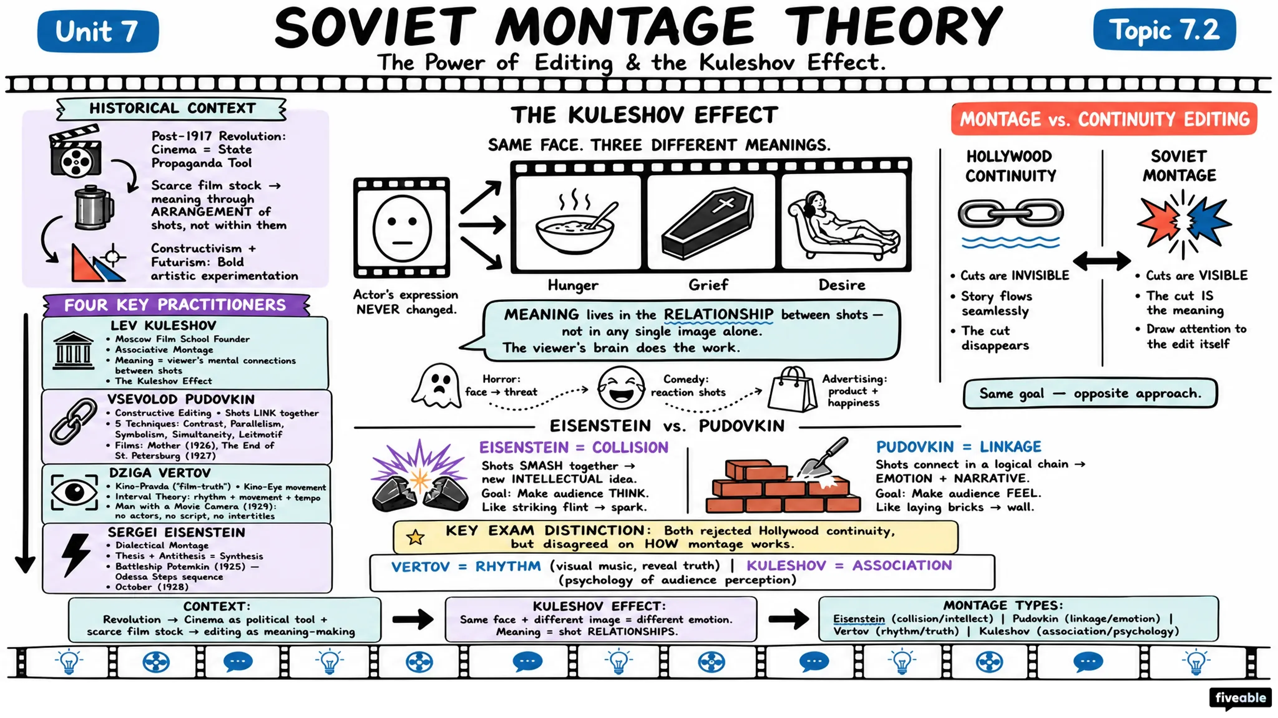 7.2 Soviet montage theory and its practitioners - Intro to Film Theory - Unit 7 visual cheatsheet