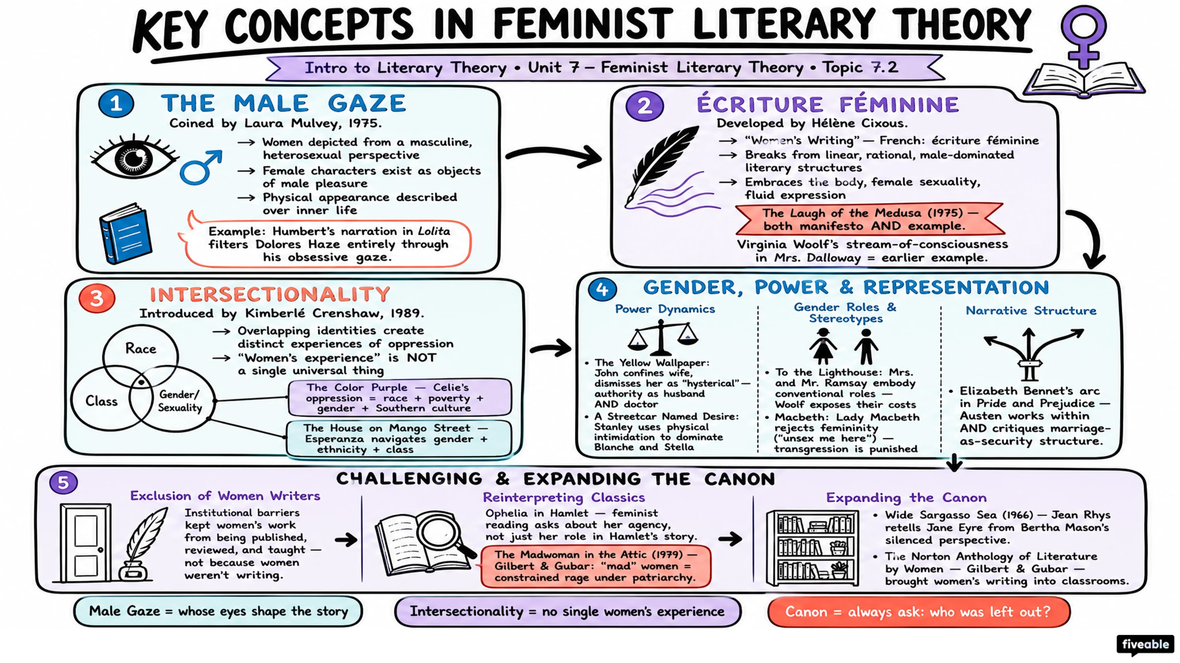 7.2 Key Concepts in Feminist Literary Theory - Intro to Literary Theory - Unit 7 visual cheatsheet