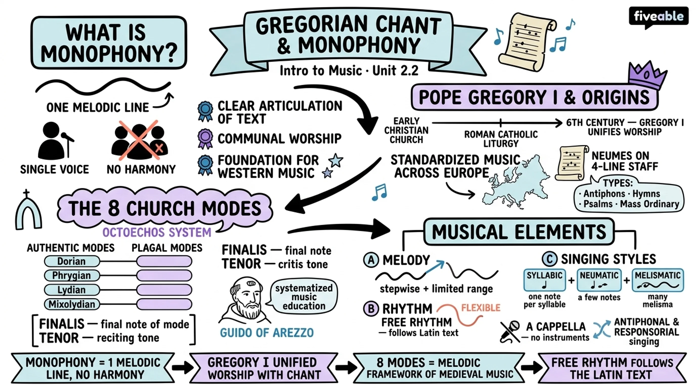 2.2 Gregorian Chant and Monophony - Intro to Music - Unit 2 visual cheatsheet