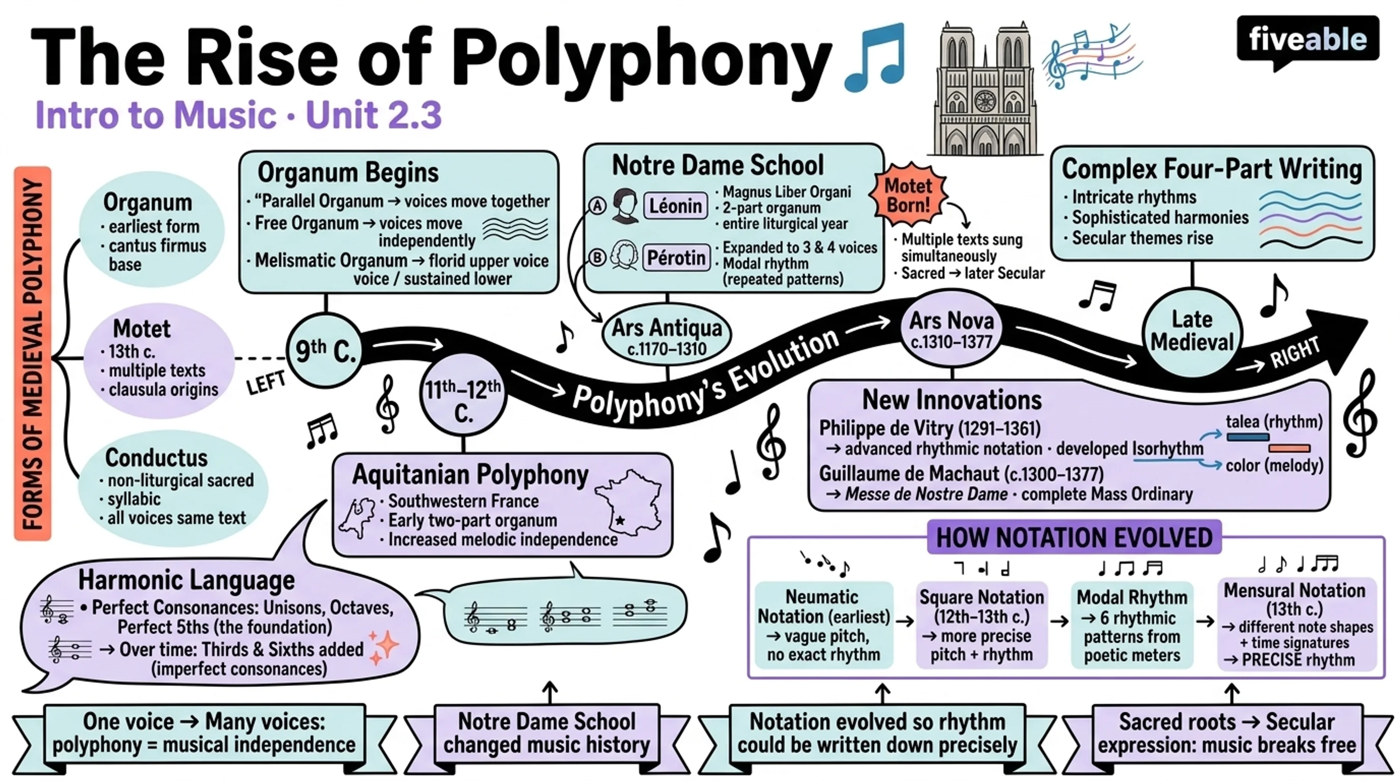 2.3 The Rise of Polyphony - Intro to Music - Unit 2 visual cheatsheet